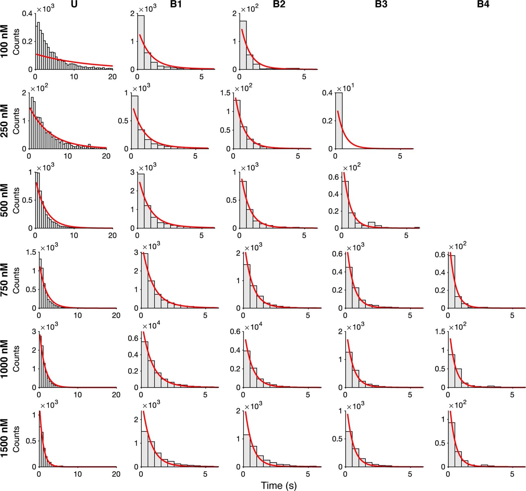 Extended Data Fig. 10: HCN2SM dwell time distributions.
