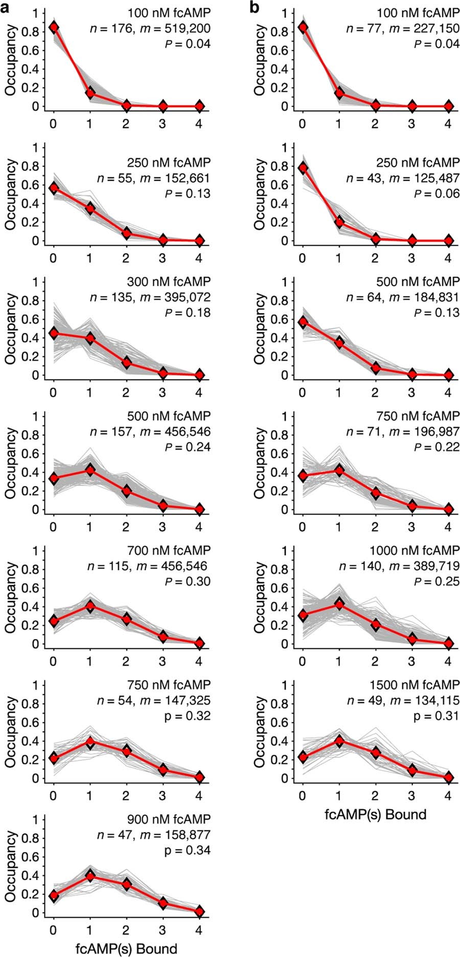 Extended Data Fig. 5: All state occupancy distributions.