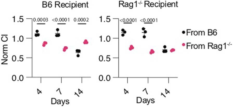 Extended Data Fig. 8: Immune-enhanced fitness diminishes after 14 days.