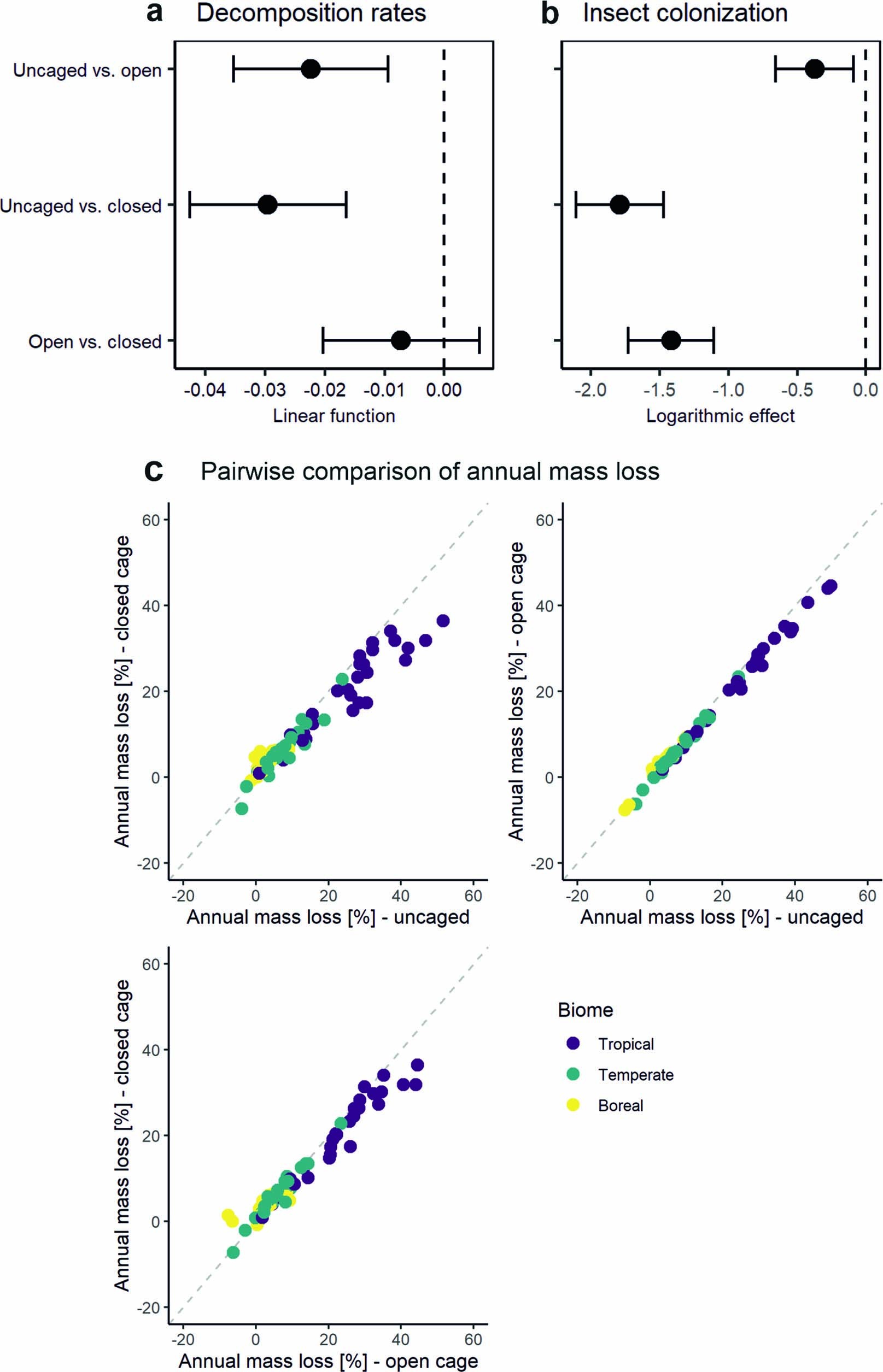 Extended Data Fig. 2: Effects of treatments on wood decomposition and insect colonization.