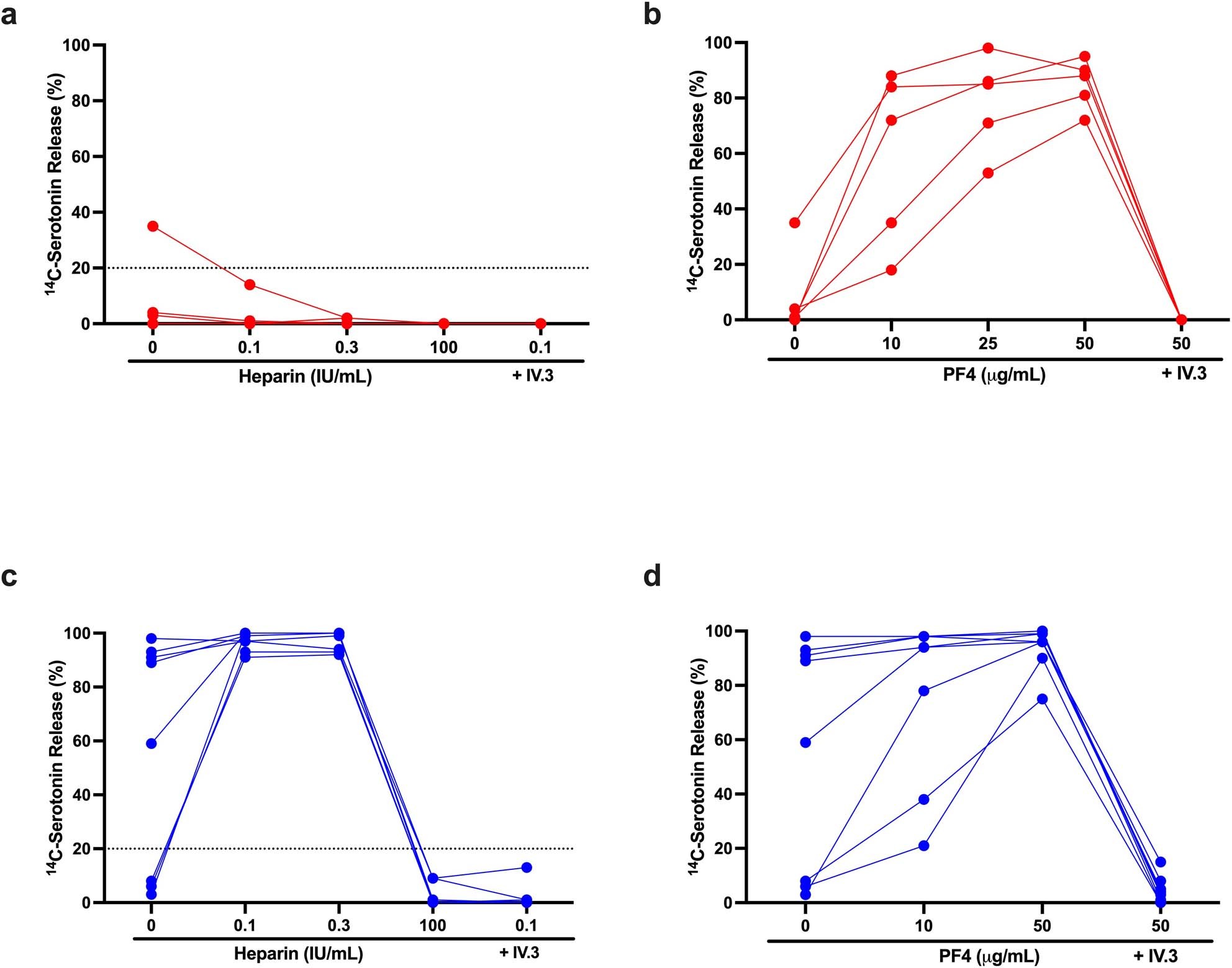 Extended Data Fig. 1: Activation of platelets in samples from patients with VITT and patients with HIT in different SRAs.