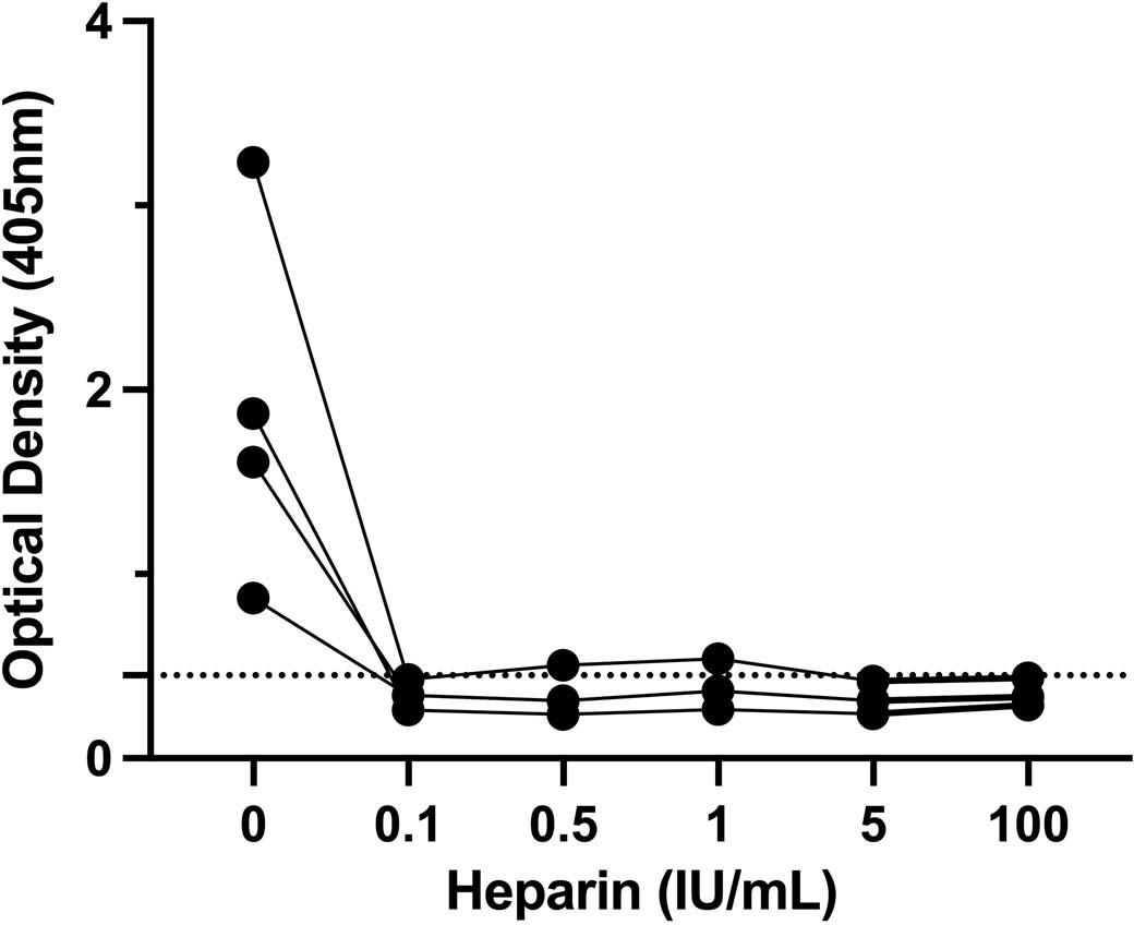 Extended Data Fig. 2: Inhibition of VITT antibody binding to PF4 with increasing heparin concentrations.