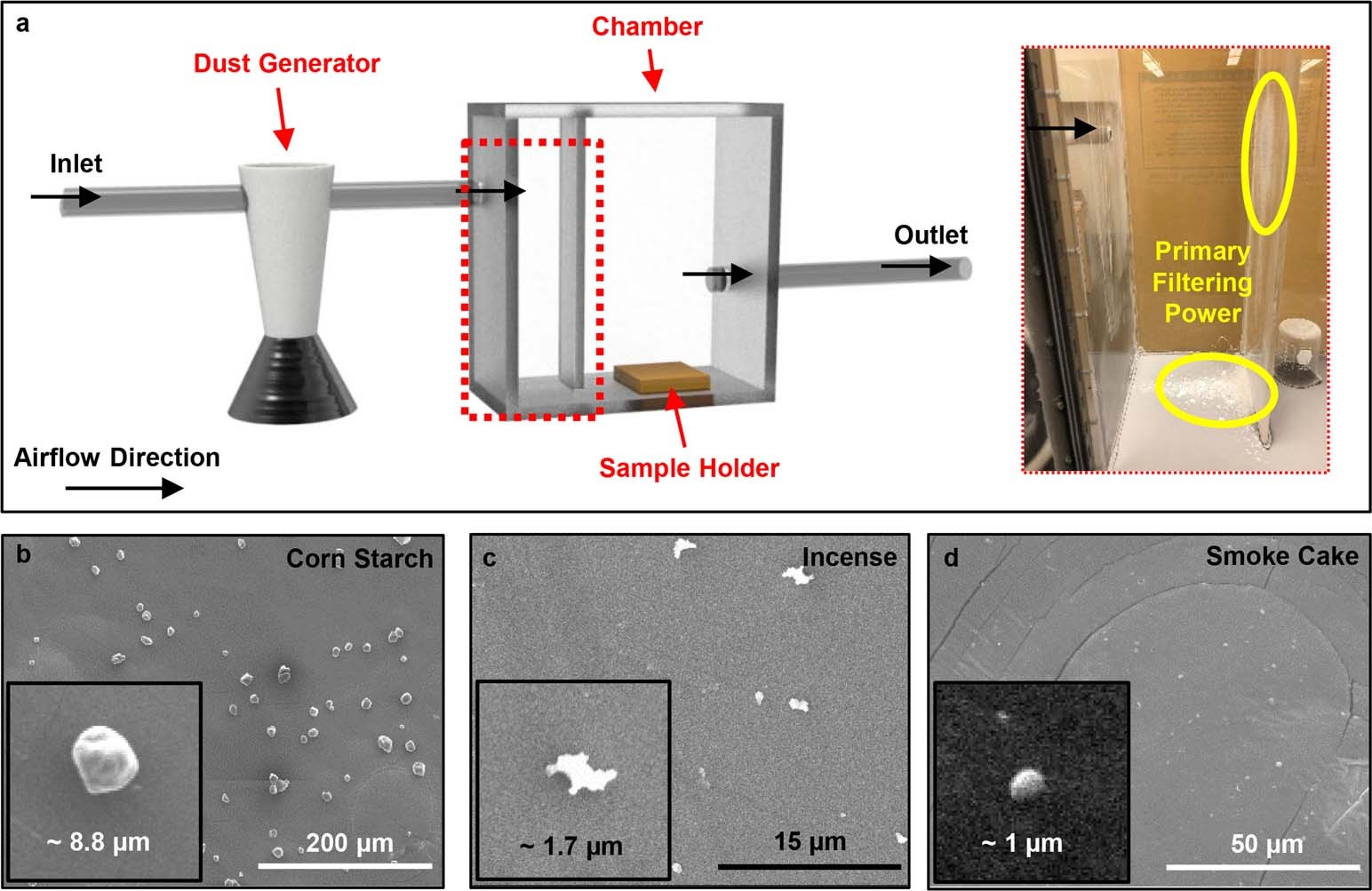 Extended Data Fig. 9: Experiments for particulate matter (PM).