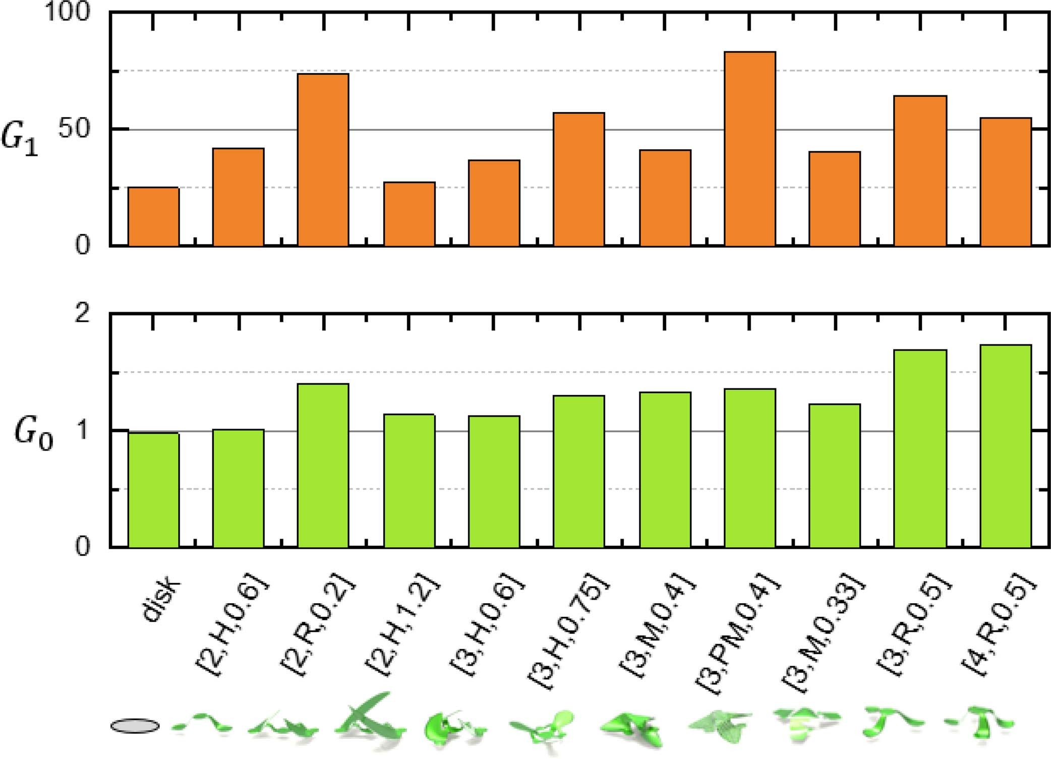 Extended Data Fig. 3: Comparison of G0 and G1 across all classes of fliers.