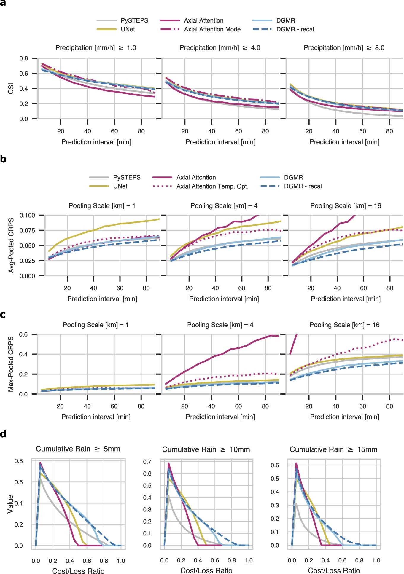 Extended Data Fig. 7: Verification scores for the United States in 2019.