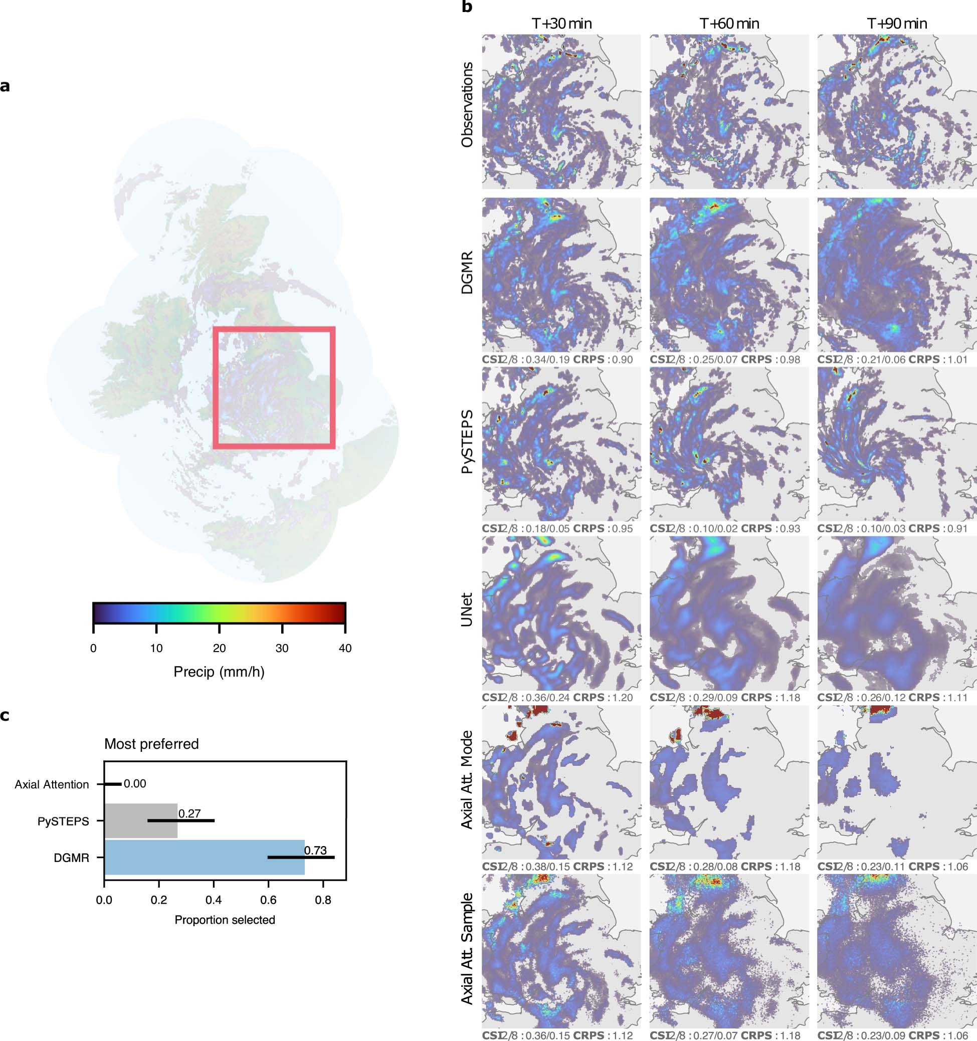 Extended Data Fig. 3: Case study of performance on a challenging precipitation event starting 2019-07-30 at 15:15 UK, showing a pattern of precipitation around a low-pressure area which is slow moving, resulting in the cyclonic banded structures over England, DGMR captures extent of precipitation overall over the area, though slightly overdoes rain coverage between bands, and is significantly preferred by meteorologists (73% first choice, N = 56, p < 2 × 10−4).