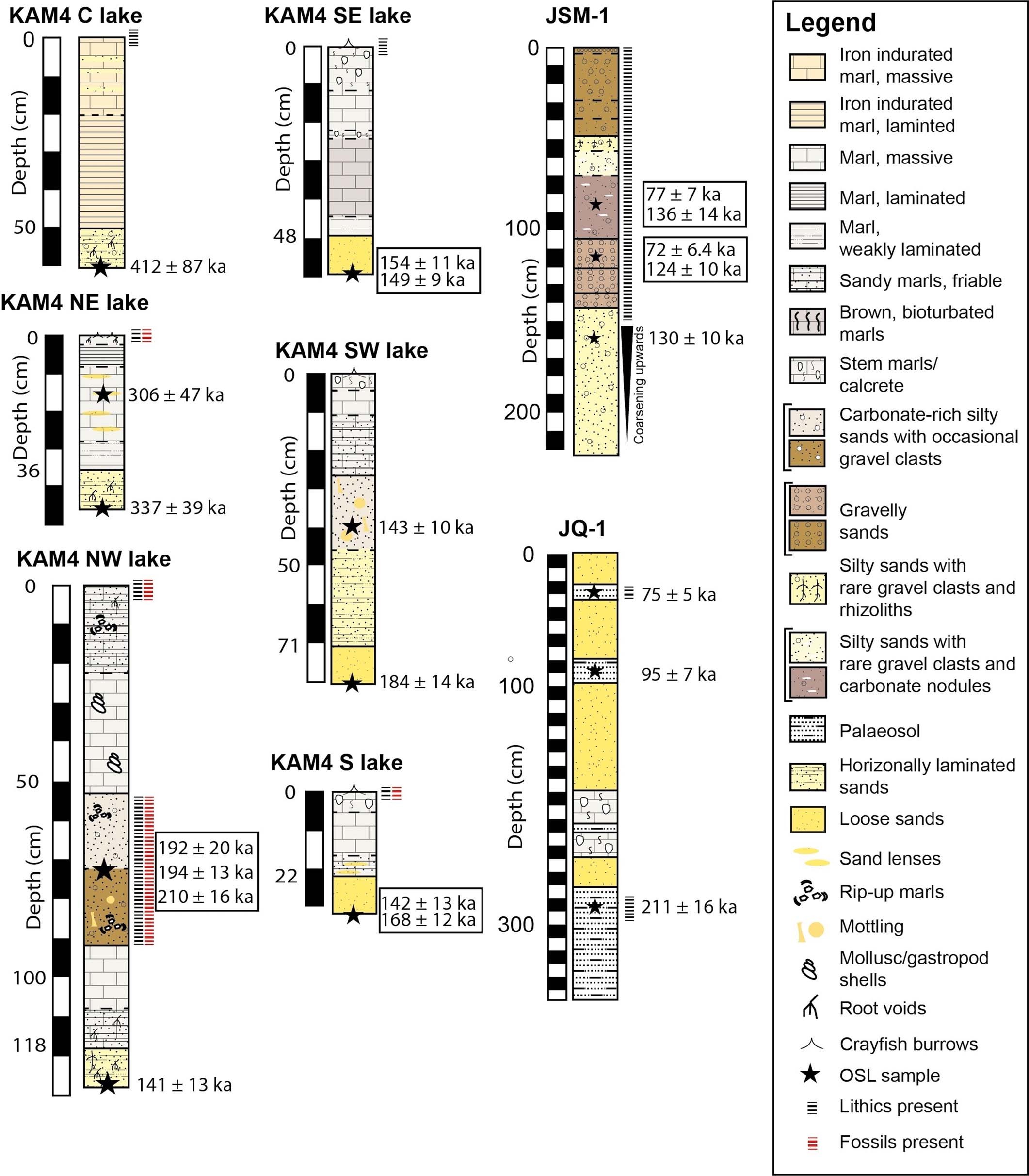 Extended Data Fig. 3: Stratigraphic logs and chronometric dates for KAM 4, JSM 1 and JQ 1