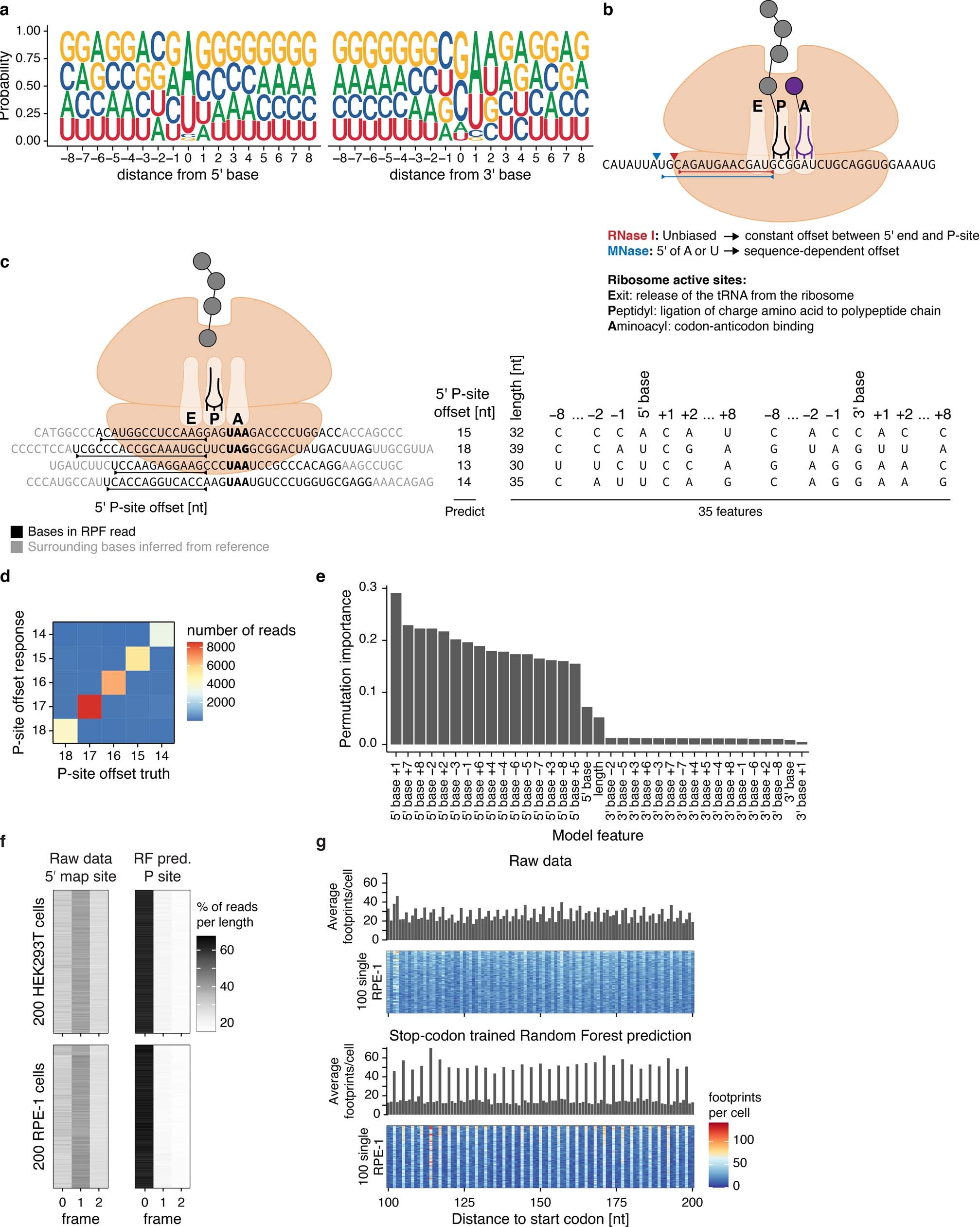 Extended Data Fig. 3