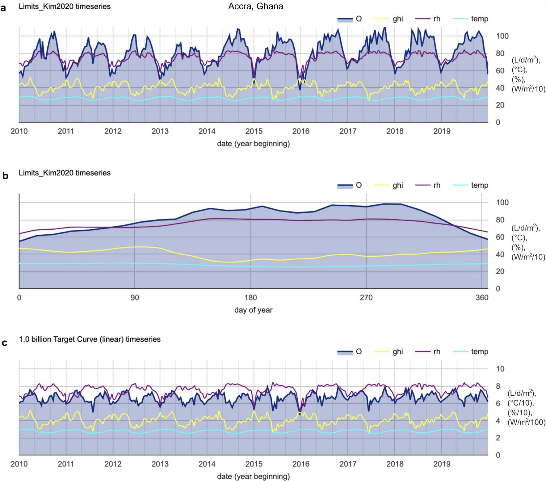 Extended Data Fig. 6: Bi-weekly timeseries of AWH output and climate drivers for tropical savanna profile in Accra, Ghana.