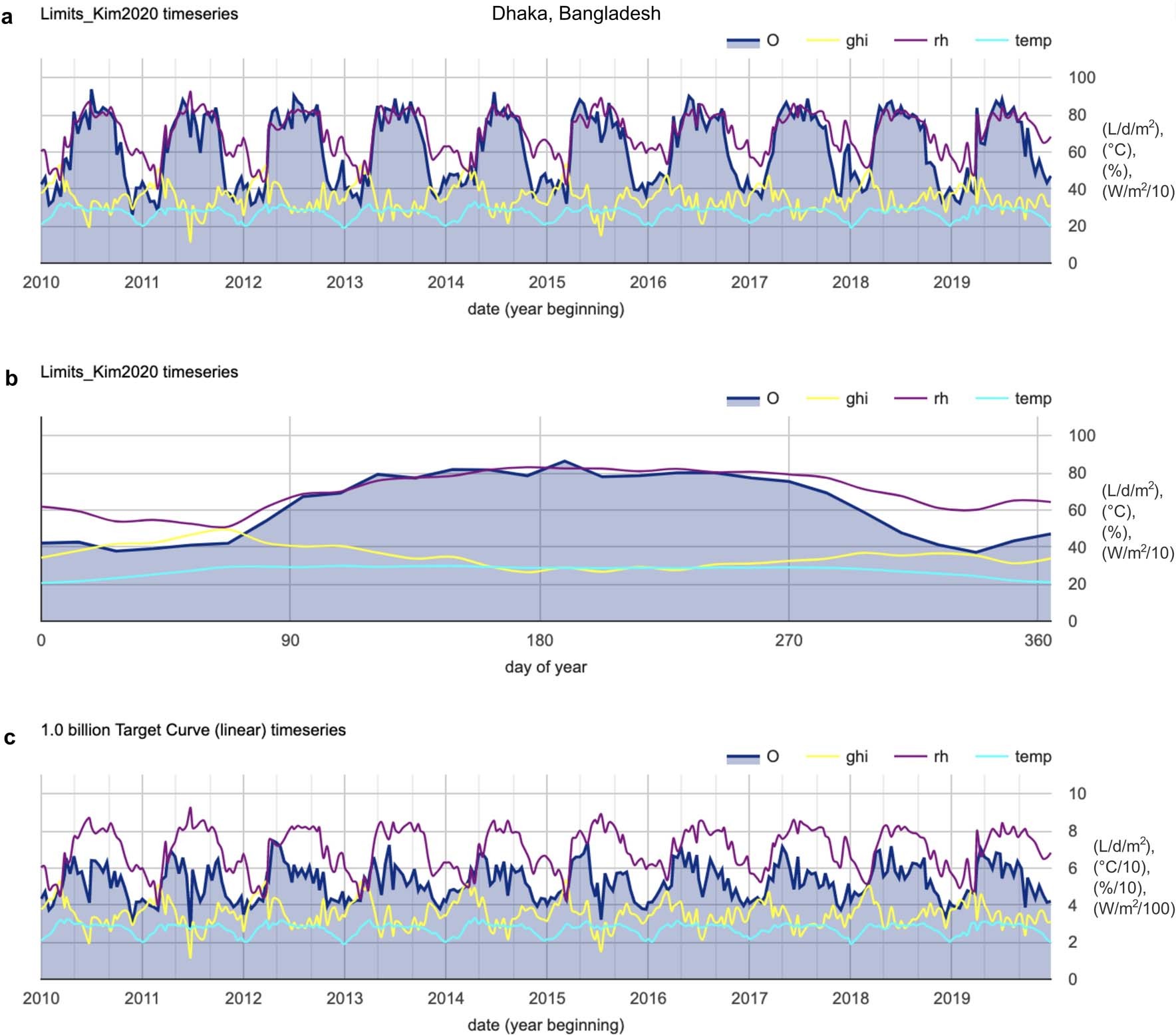 Extended Data Fig. 7: Bi-weekly timeseries of AWH output and climate drivers for tropical savanna profile in Dhaka, Bangladesh.