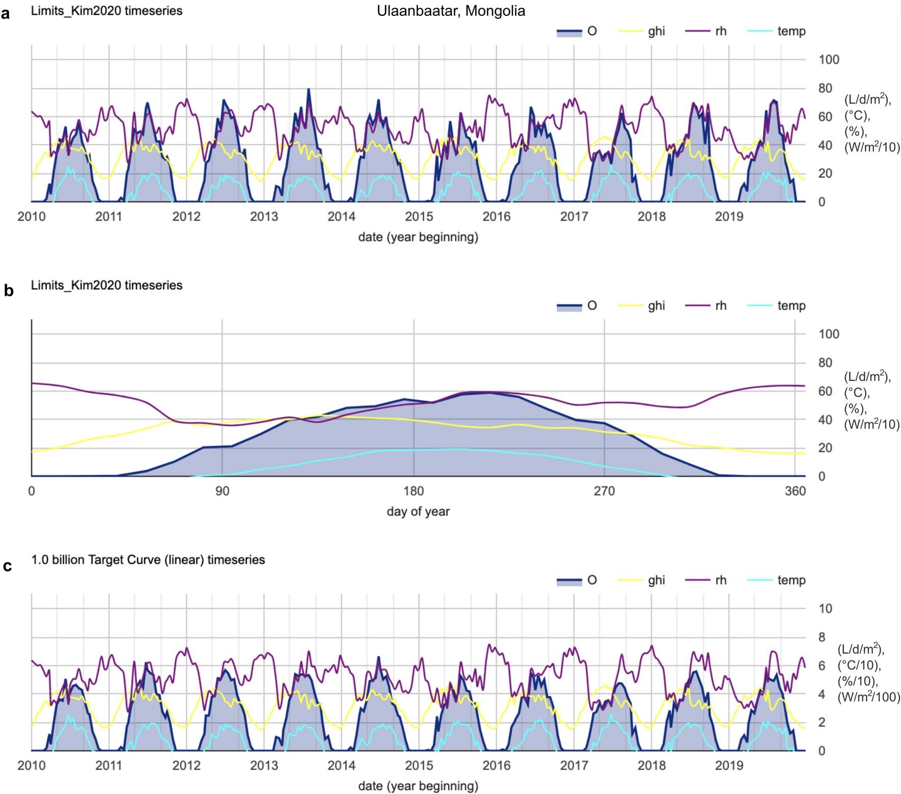 Extended Data Fig. 8: Bi-weekly timeseries of AWH output and climate drivers for mid-latitude profile in Ulaanbaatar, Mongolia.