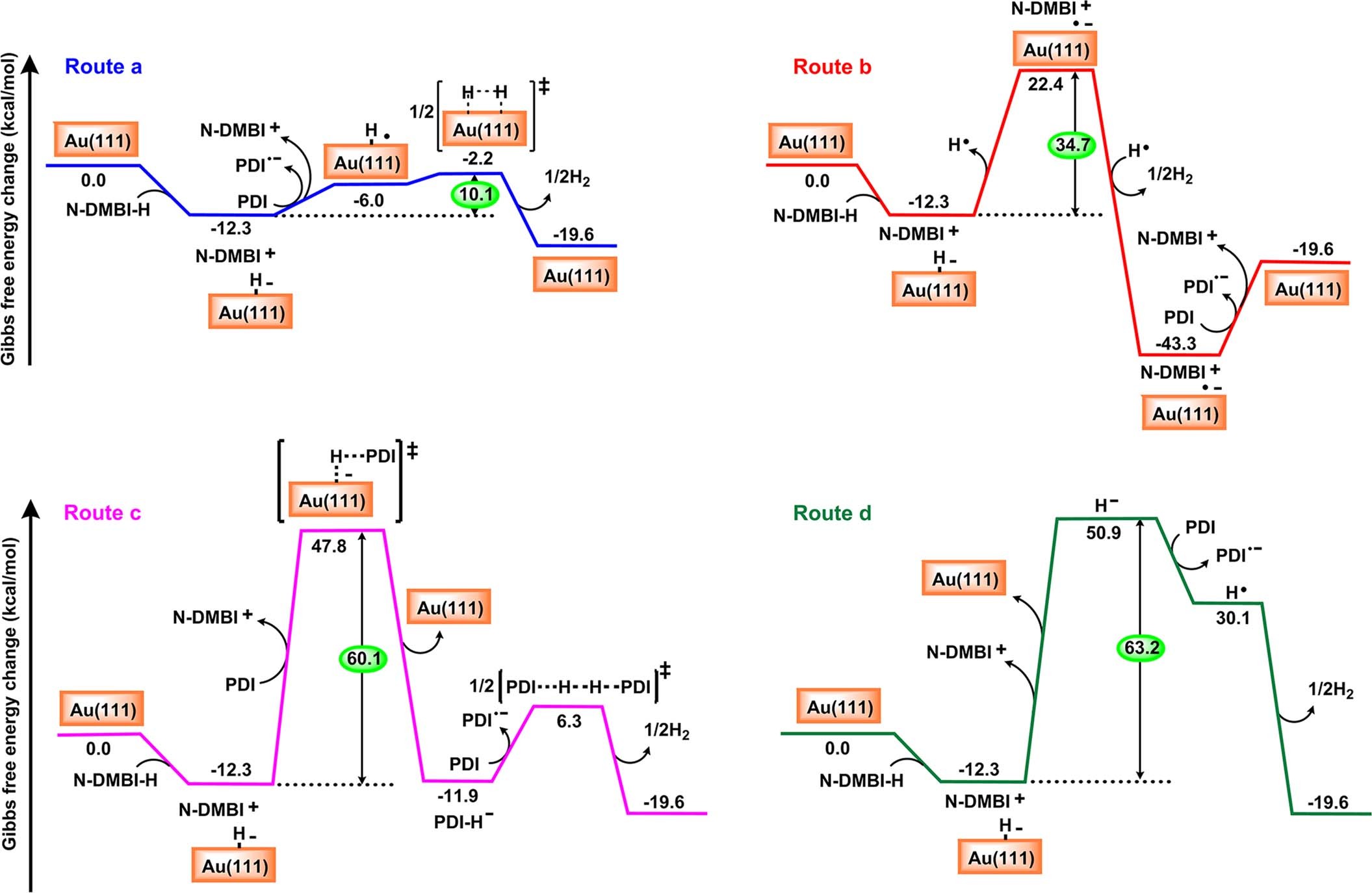 Extended Data Fig. 6: Gibbs free energy profile (kcal mol−1) of the investigated nanoparticle catalysed N-DMBI-H doping mechanisms.