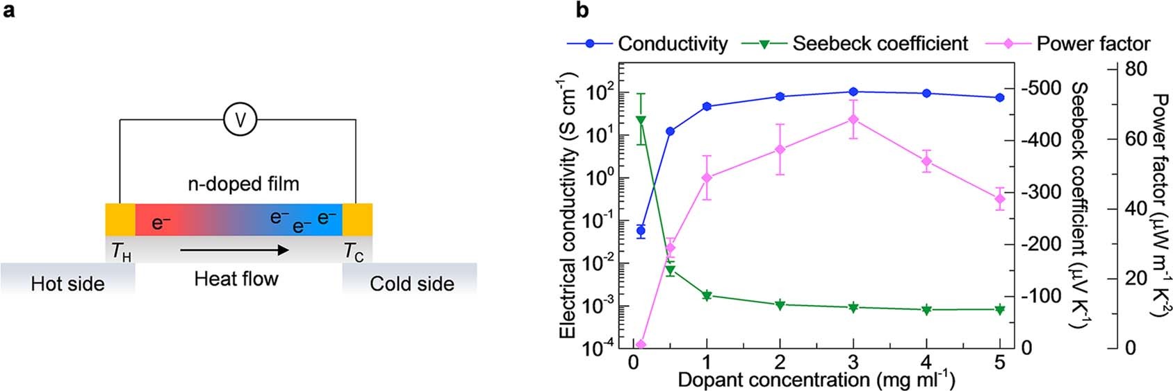 Extended Data Fig. 7: Application of catalysed n-doping of organic polymers to n-type organic thermoelectronic devices.