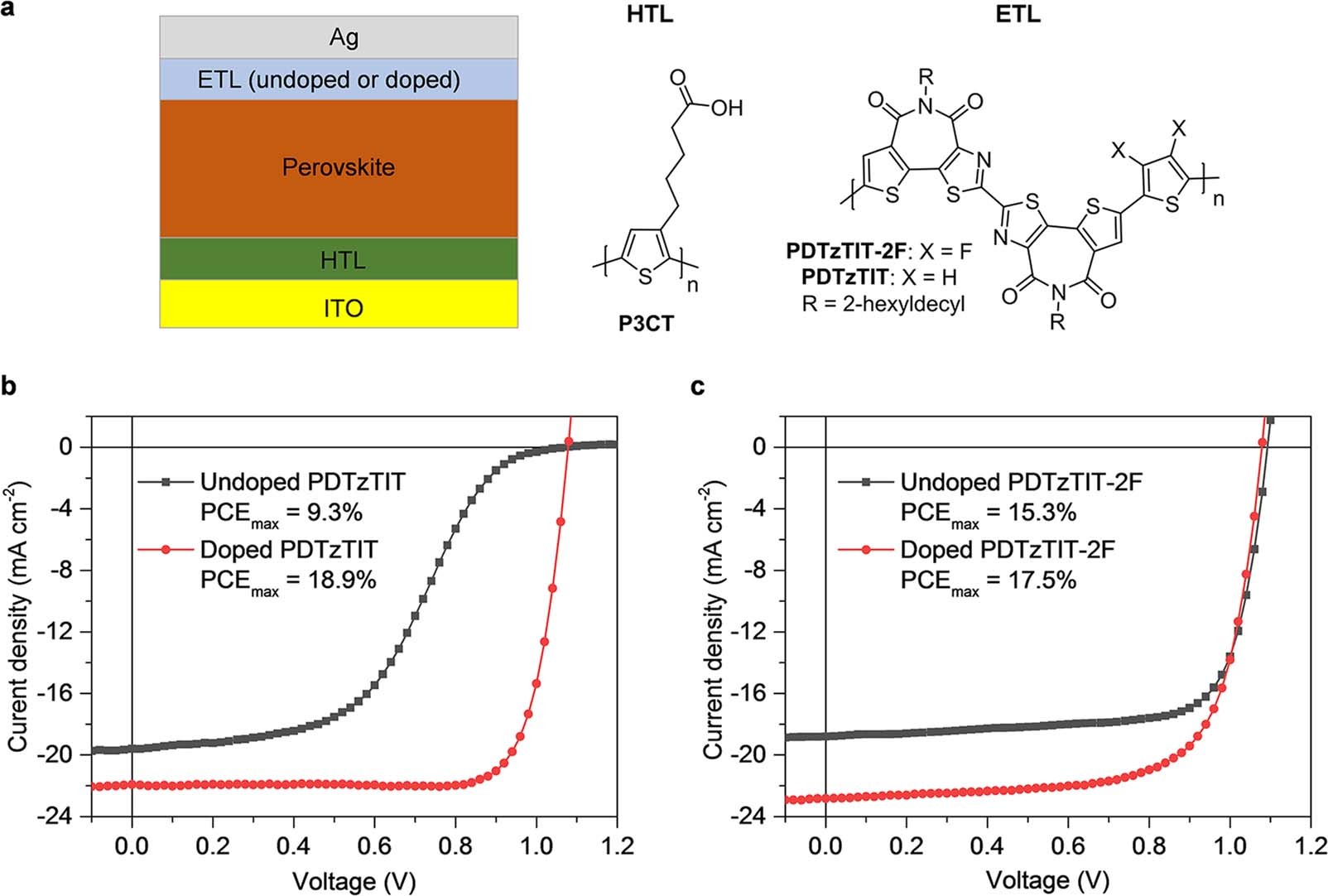 Extended Data Fig. 9: Perovskite solar cells fabricated with undoped/doped polymer films as the electron transporting layer (ETL).