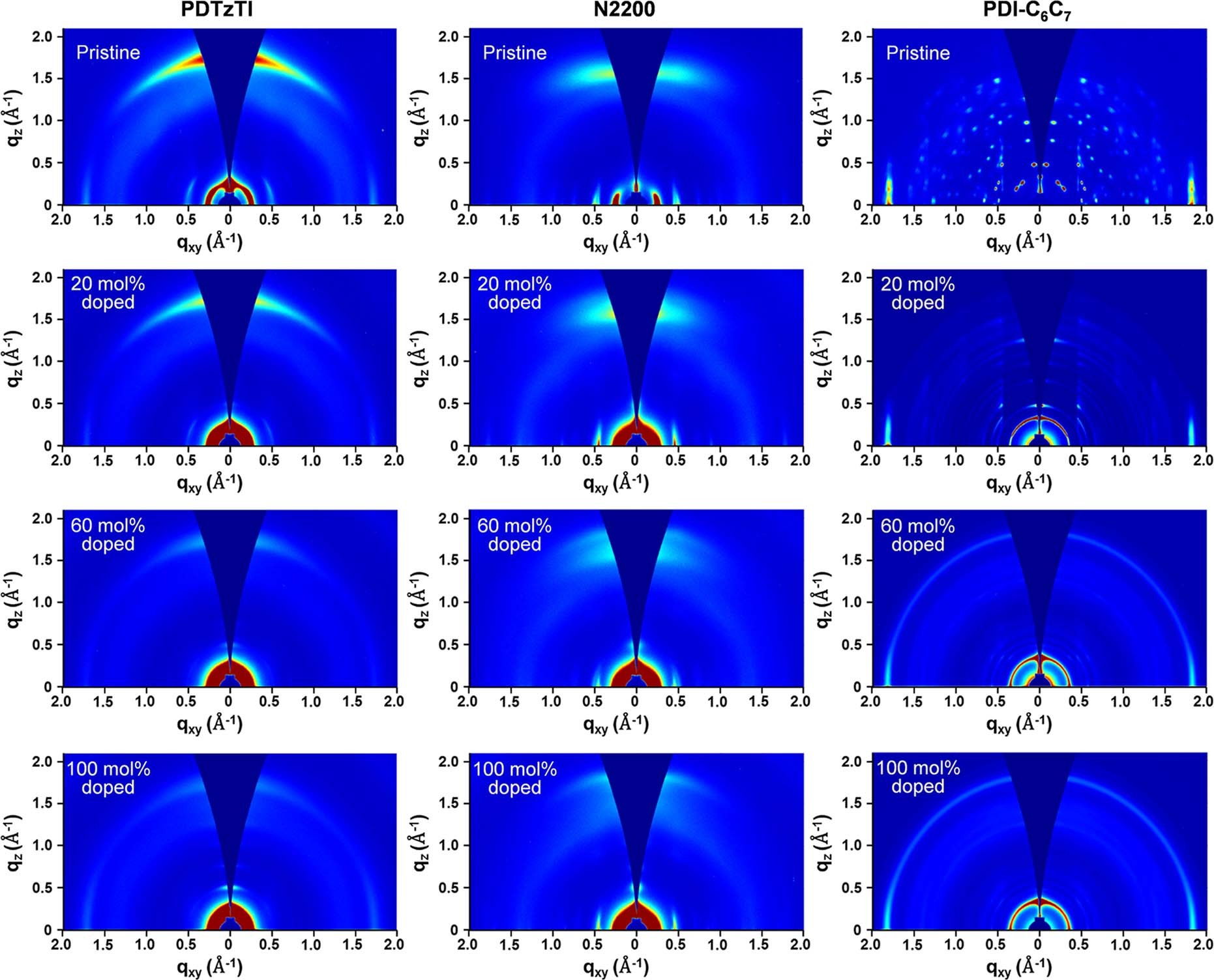 Extended Data Fig. 4: 2D-GIWAXS images of N-DMBI-H + AuNP doped organic semiconductor films.