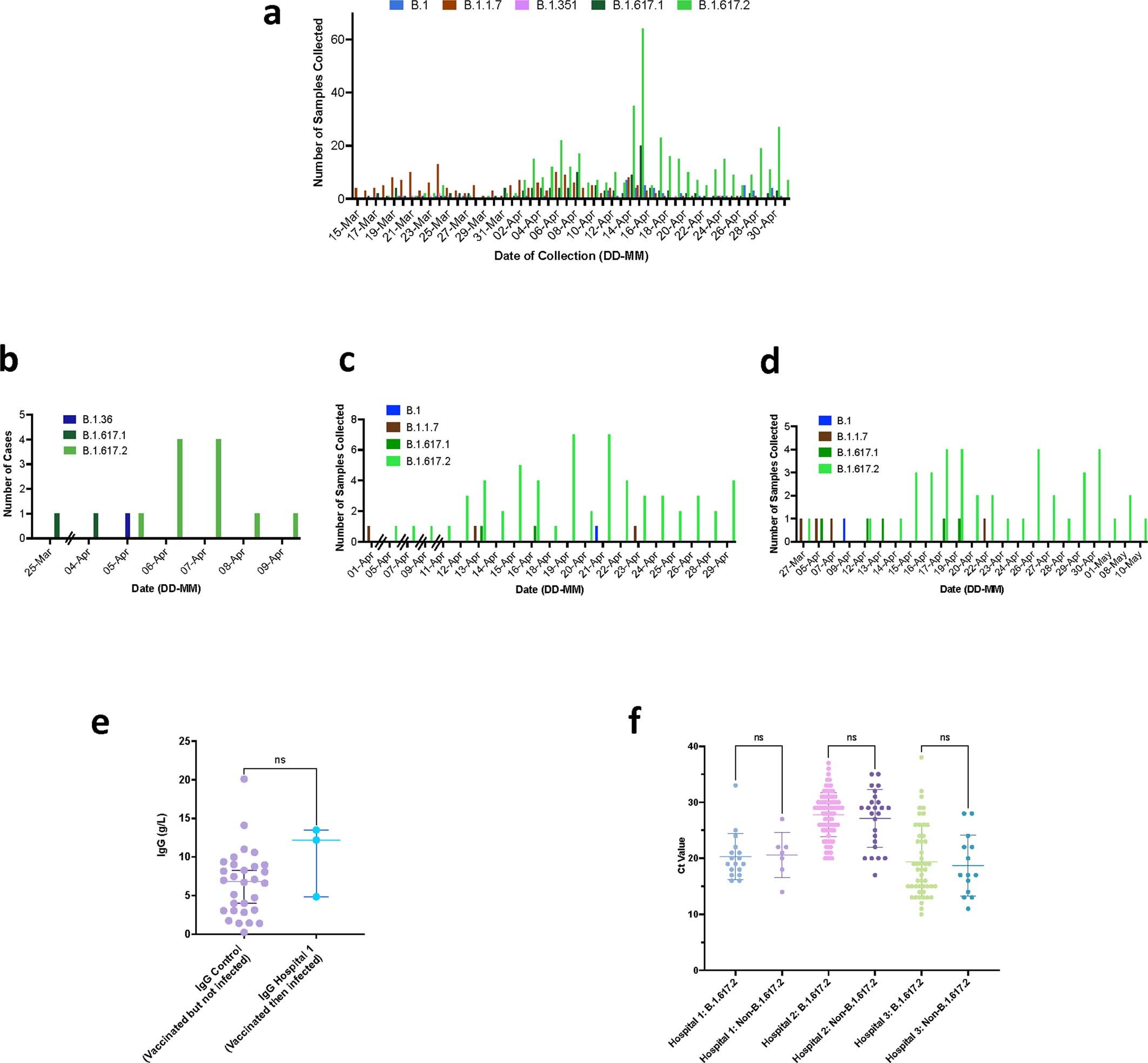 Extended Data Fig. 4: Breakthrough SARS-CoV-2 infections amongst vaccinated health care workers (HCW).