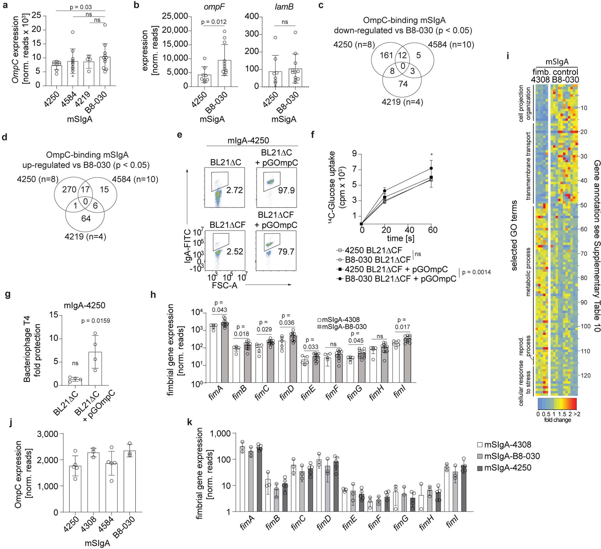 Extended Data Fig. 6