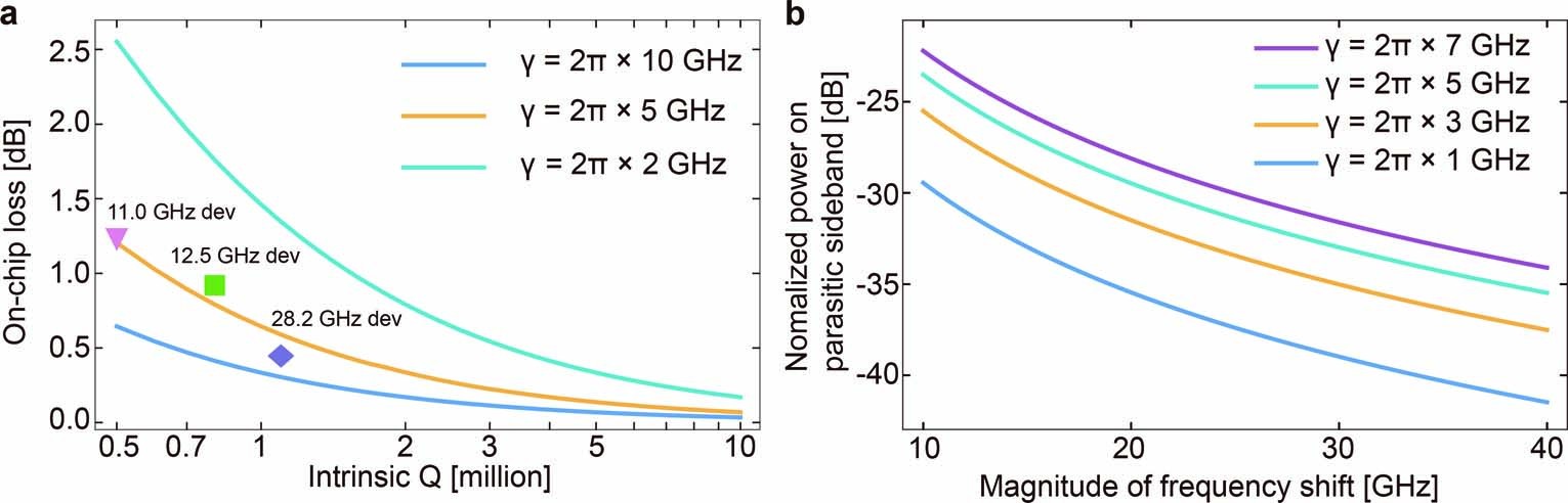 Extended Data Fig. 7: Limitation of the on-chip loss and parasitic sidebands.
