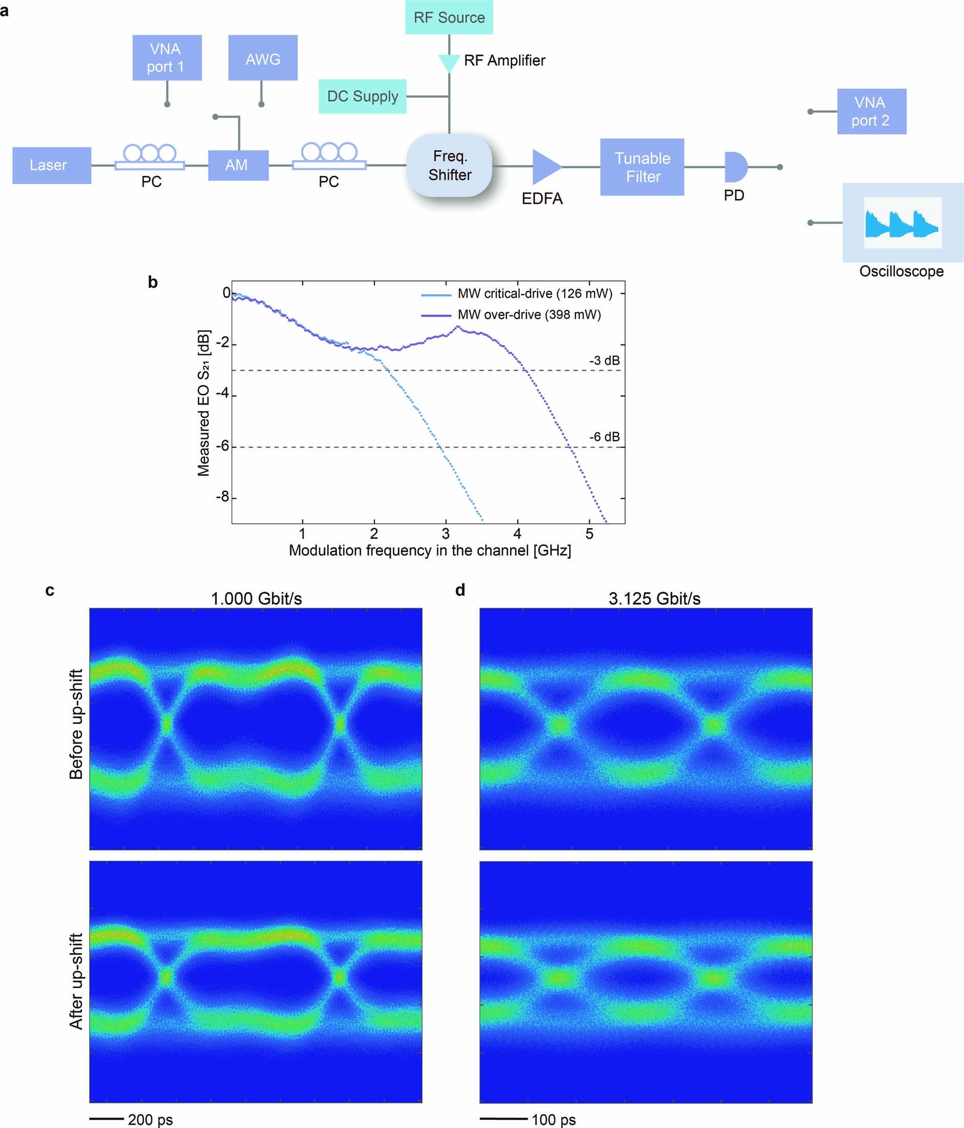 Extended Data Fig. 3: Modulation bandwidth and frequency channel shifting with pseudorandom bit sequences.