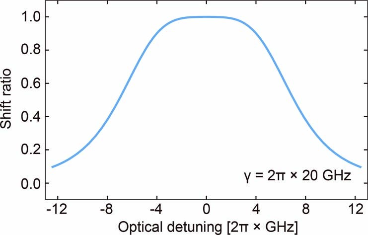 Extended Data Fig. 4: Simulated shift ratio as a function of the detuning of the laser.