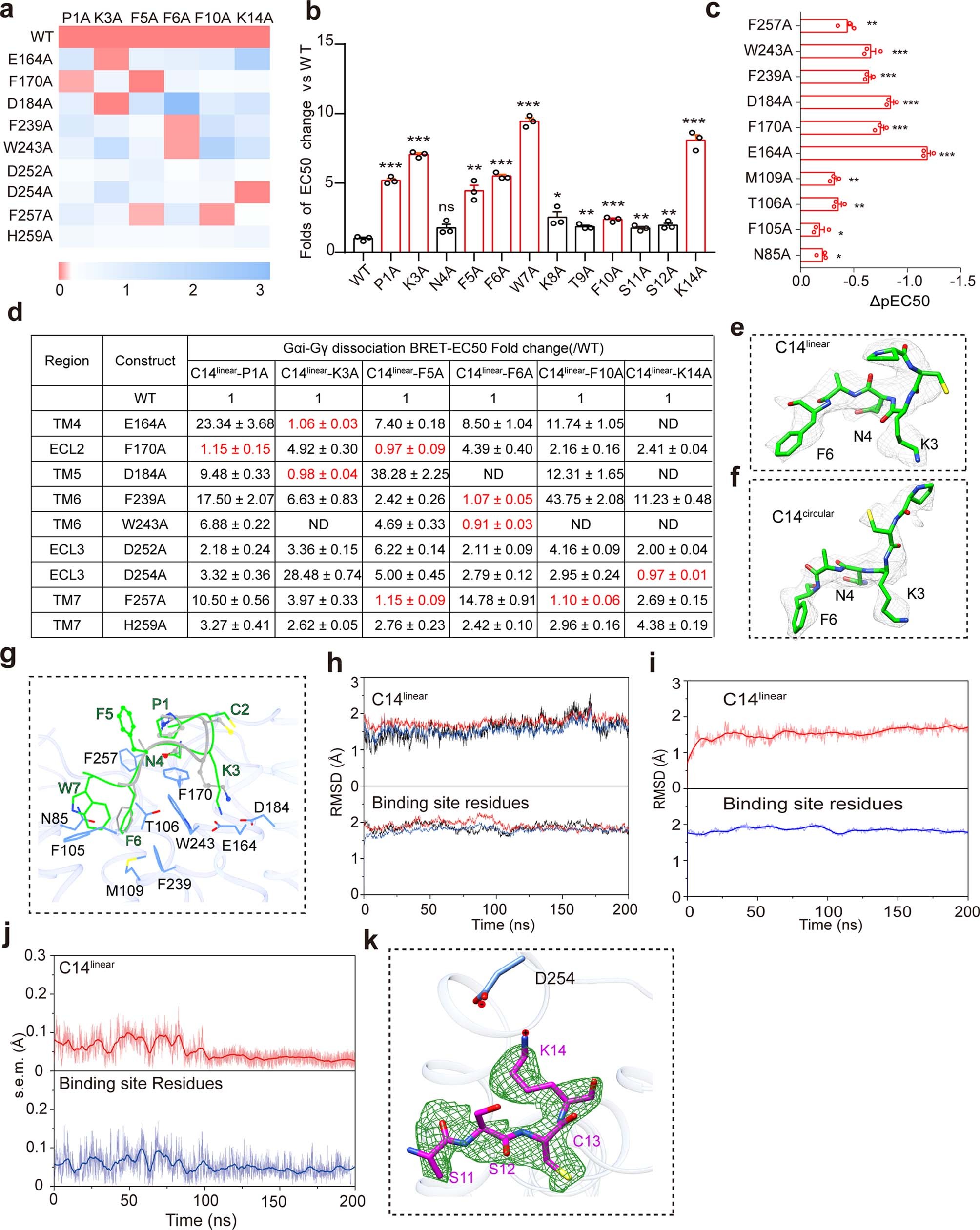 Extended Data Fig. 9: Binding of C14linear to the MRGPRX2.