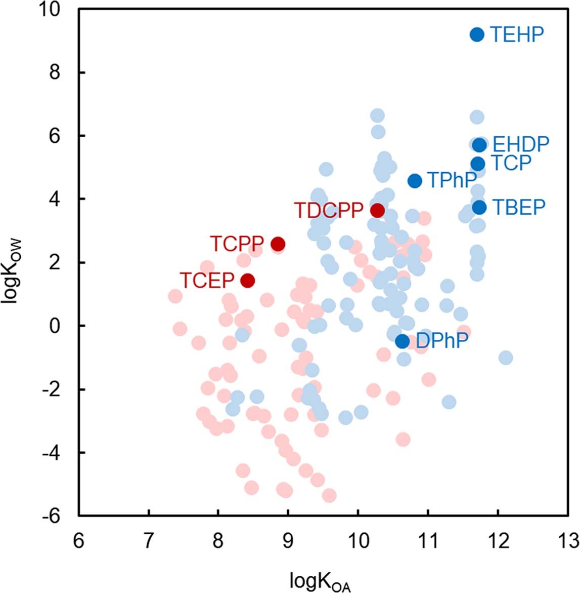 Extended Data Fig. 7: Octanol–air (log KOA) and octanol–water (log KOW) partition coefficients for OPFRs and their transformation products at a pH of 7.
