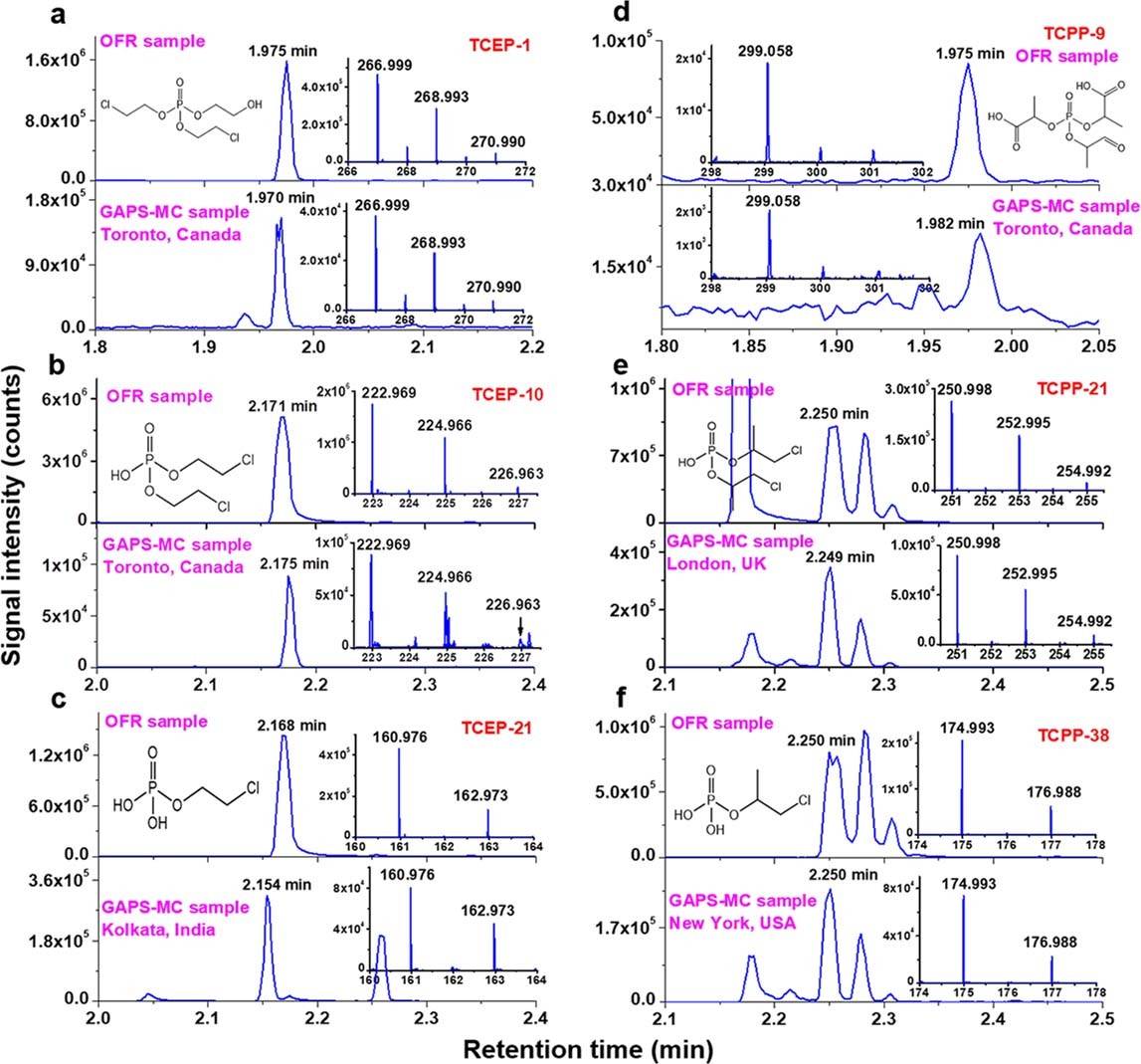 Extended Data Fig. 3: Mass chromatograms and spectra for six OPFR transformation products in OFR laboratory samples and GAPS–MC field samples.