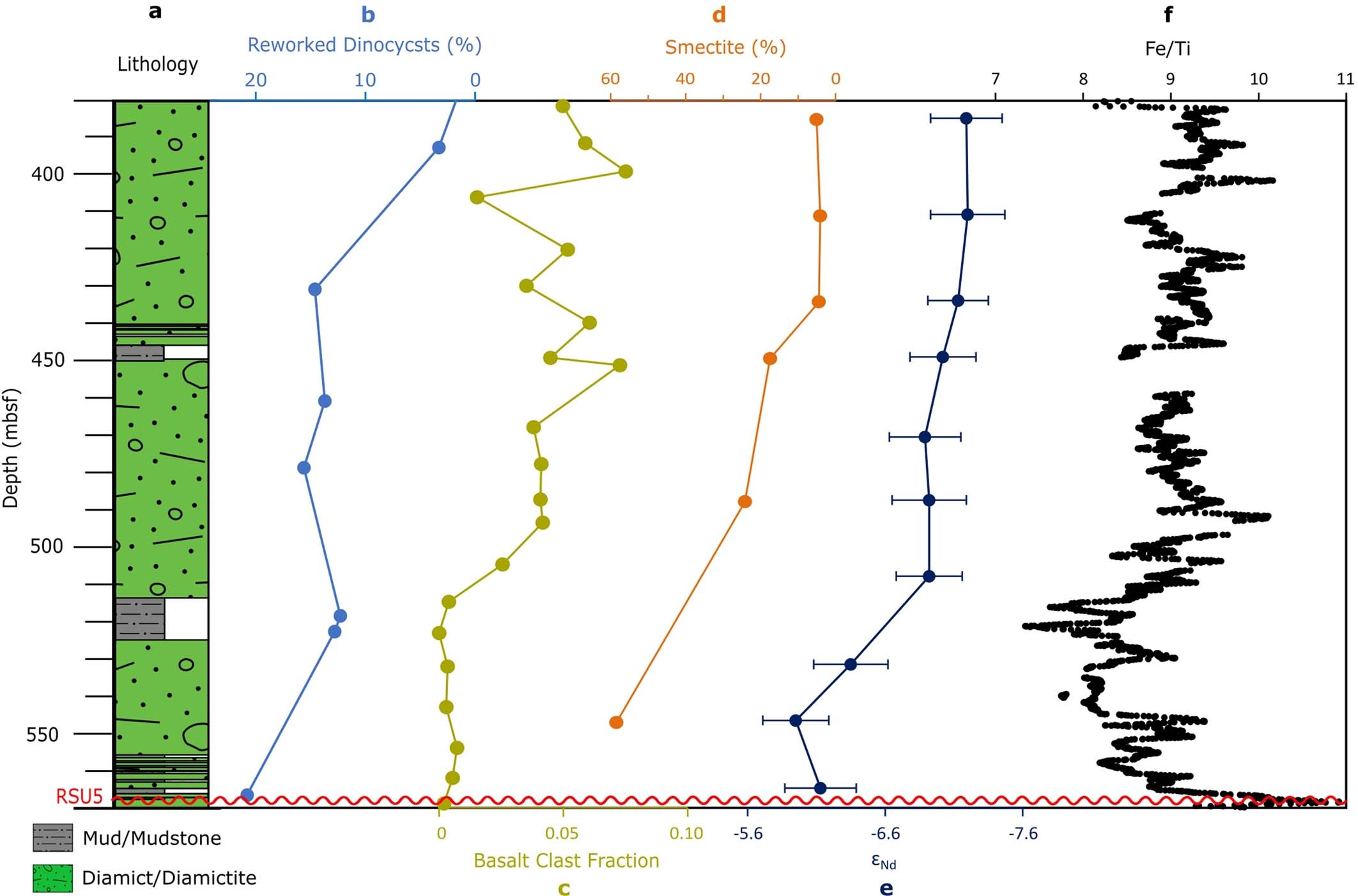 Extended Data Fig. 7: Close up of the Site U1521 interval with a West Antarctic provenance.