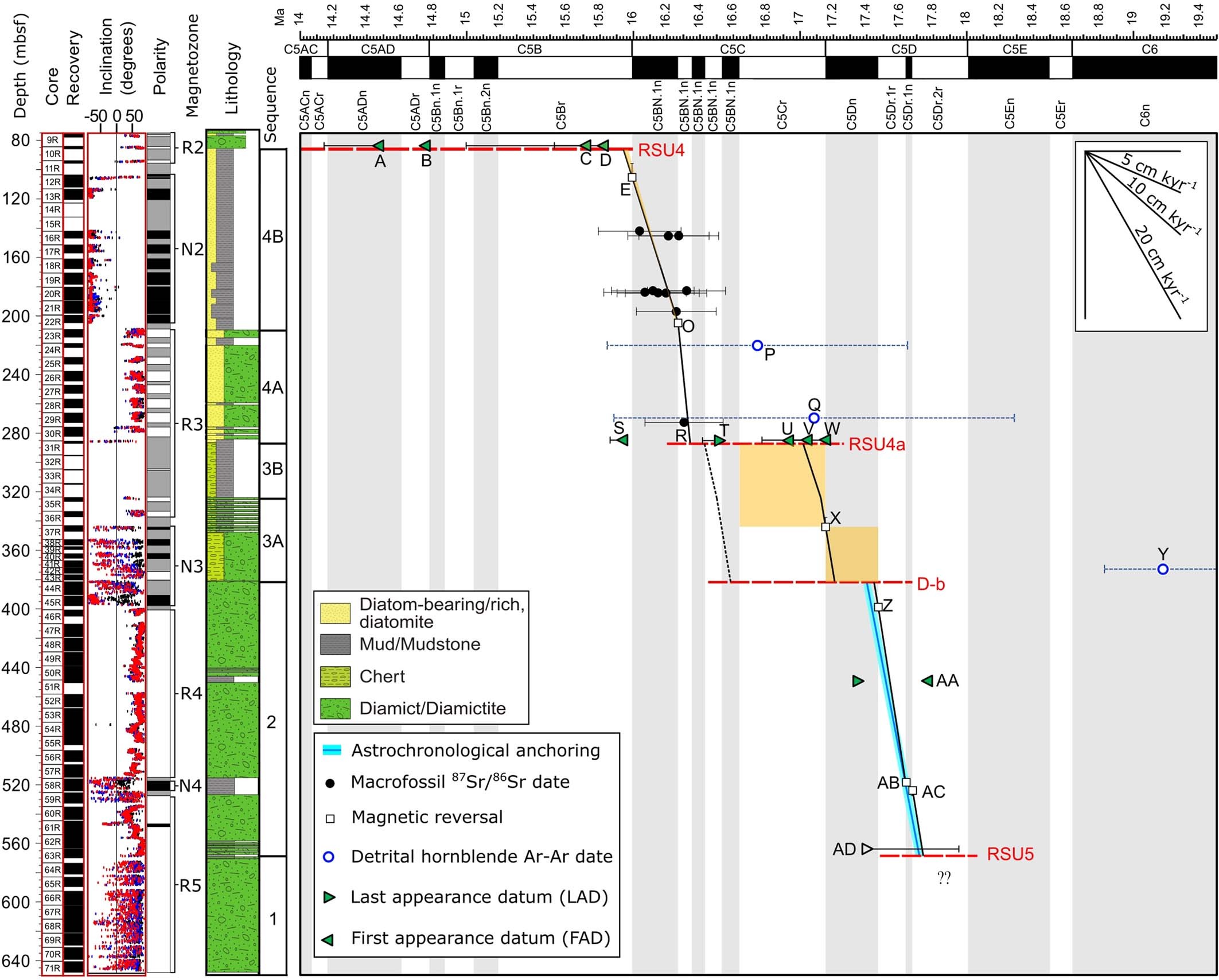 Extended Data Fig. 1: Age model constraints below 75 mbsf at Site U1521.