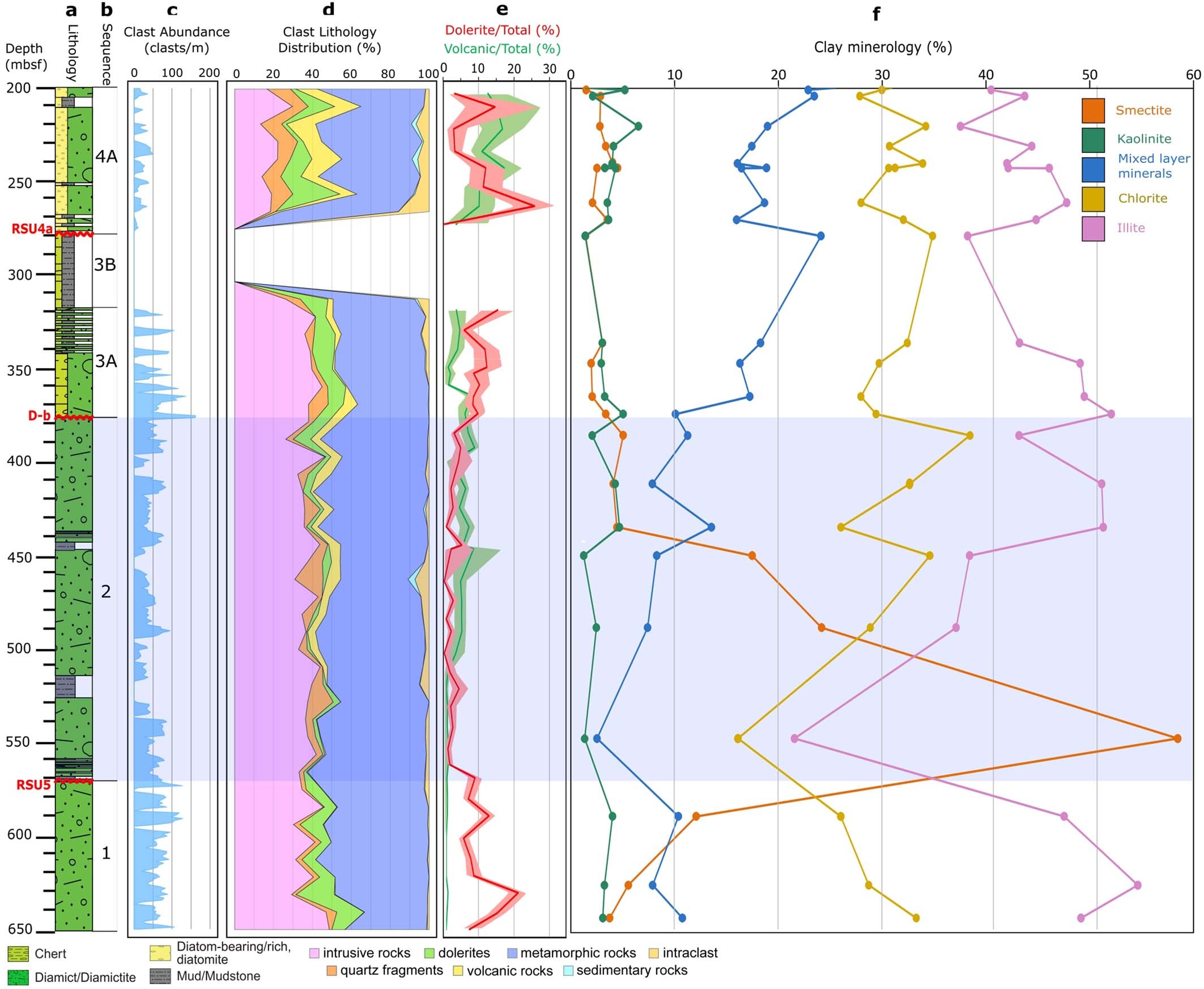 Extended Data Fig. 3: Down-core clast and clay mineral distribution.