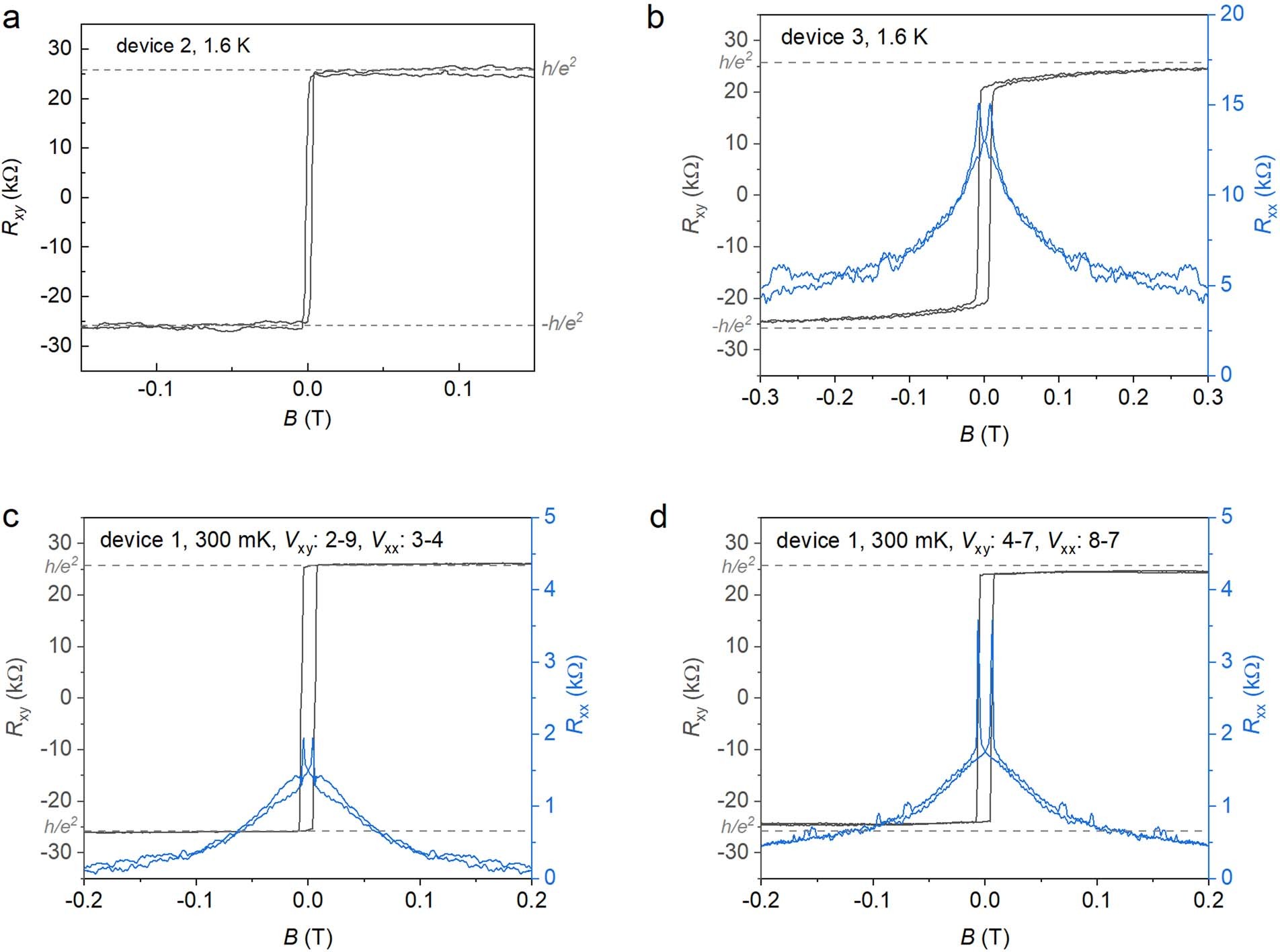 Extended Data Figure 3: Other devices exhibiting the QAH effect at 
                        
                          
                        
                        $${\boldsymbol{\nu }}{\boldsymbol{=}}{\bf{1}}$$
                        
                          ν
                          =
                          1
                        
                      .