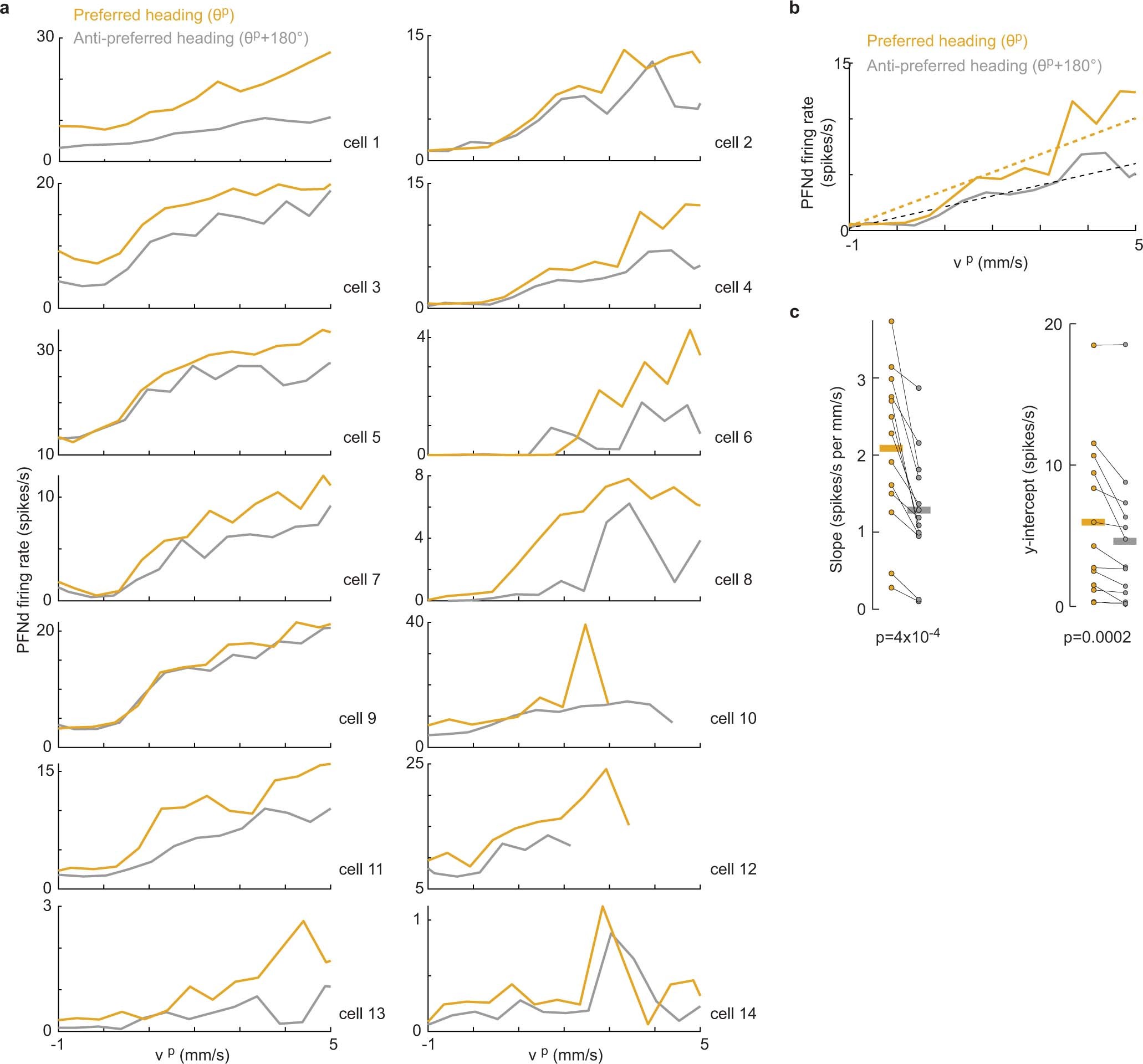 Extended Data Fig. 4: Interaction between heading and velocity tuning in PFNd neurons.