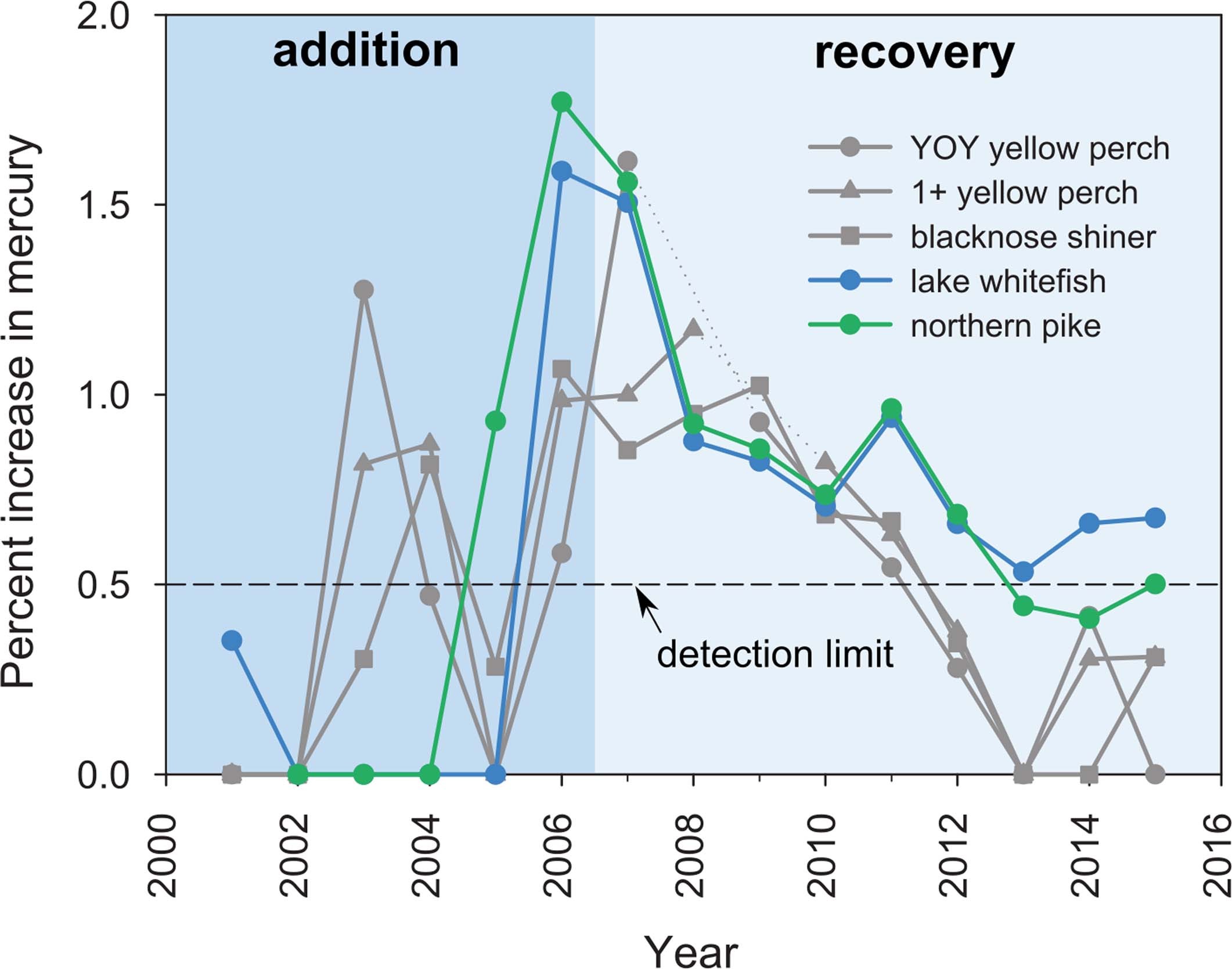 Extended Data Fig. 1: Temporal dynamics of upland mercury in fish.