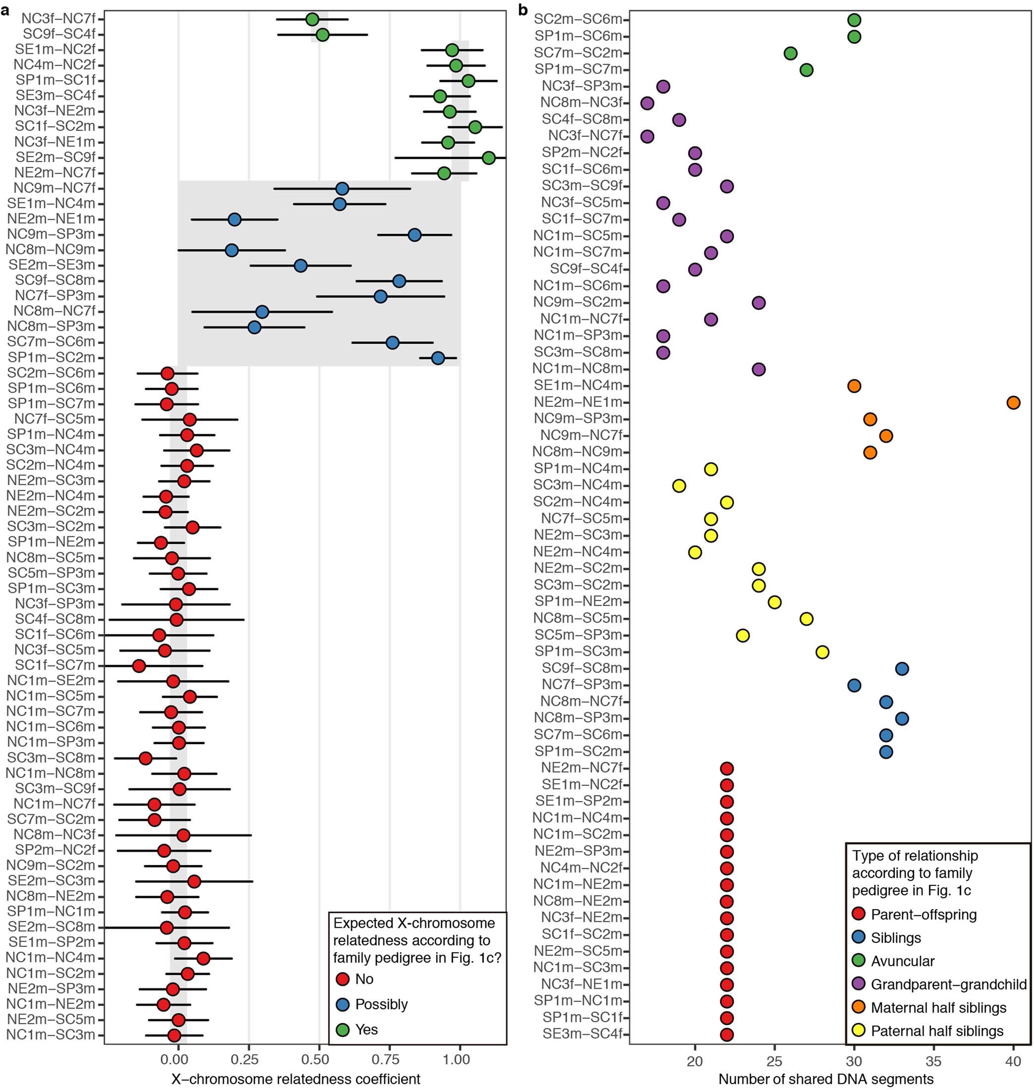 Extended Data Fig. 6: Testing the validity of the family pedigree in Fig. 1c using X-chromosome relatedness and number of shared IBD segments.