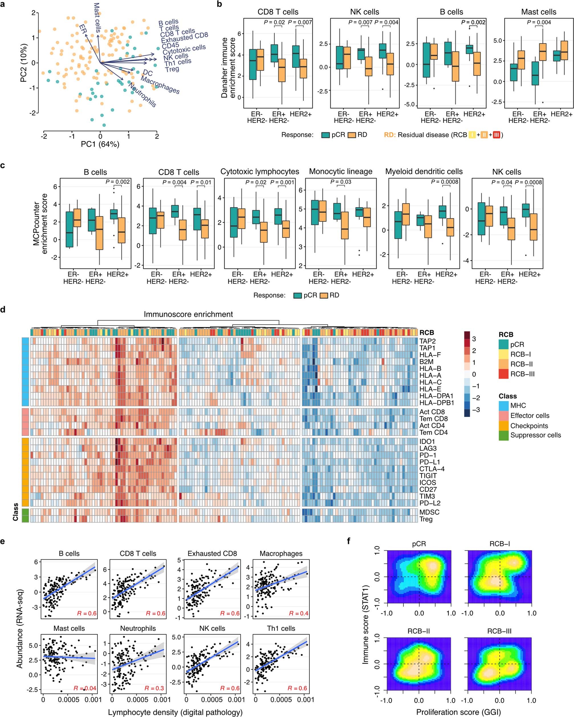 Extended Data Fig. 7: The relationship between tumour immune microenvironment and response.