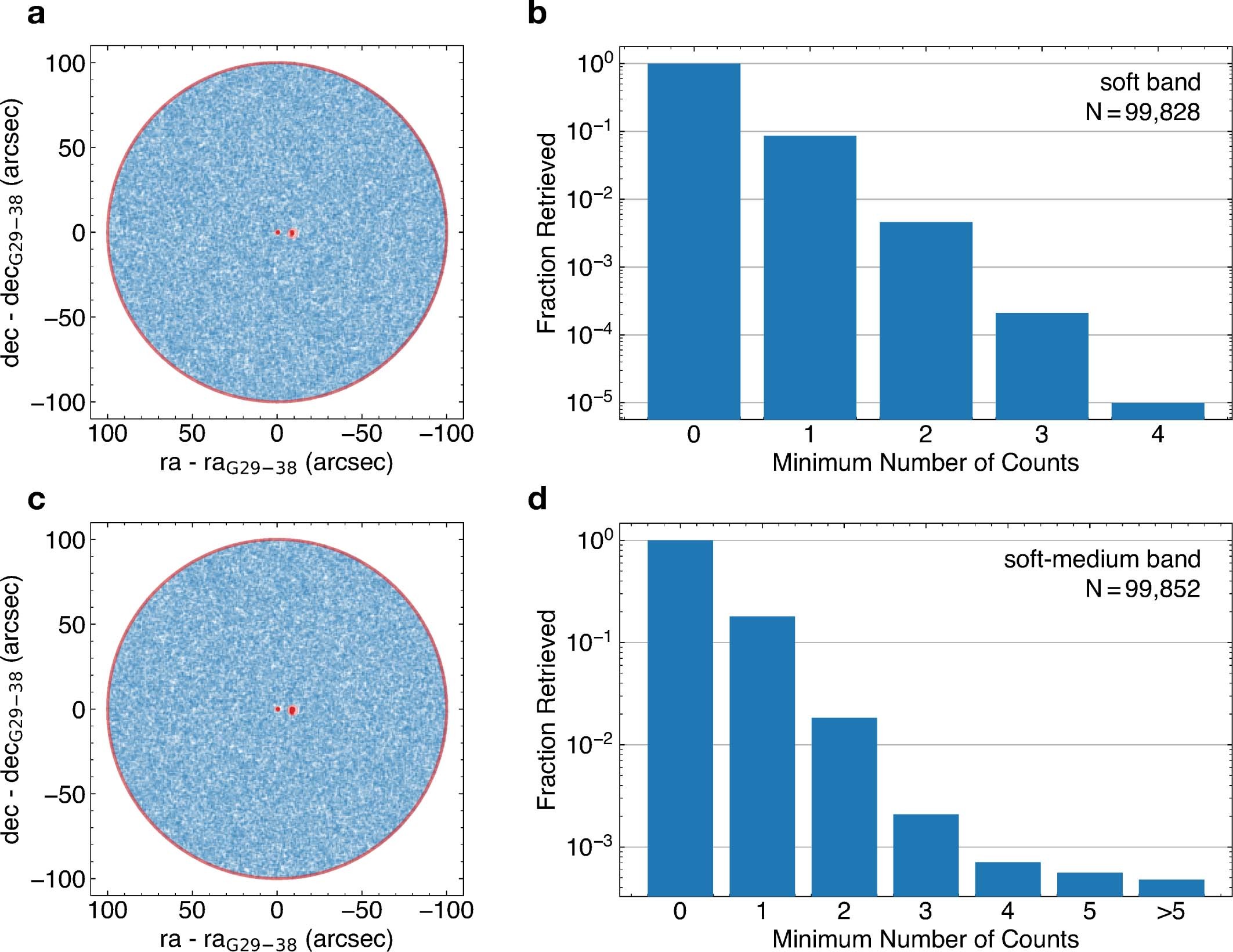 Extended Data Fig. 2: Monte Carlo aperture photometry.