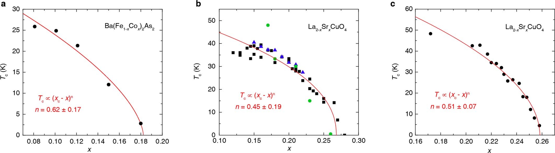 Extended Data Fig. 7: Tc versus x plots for different unconventional superconductors.
