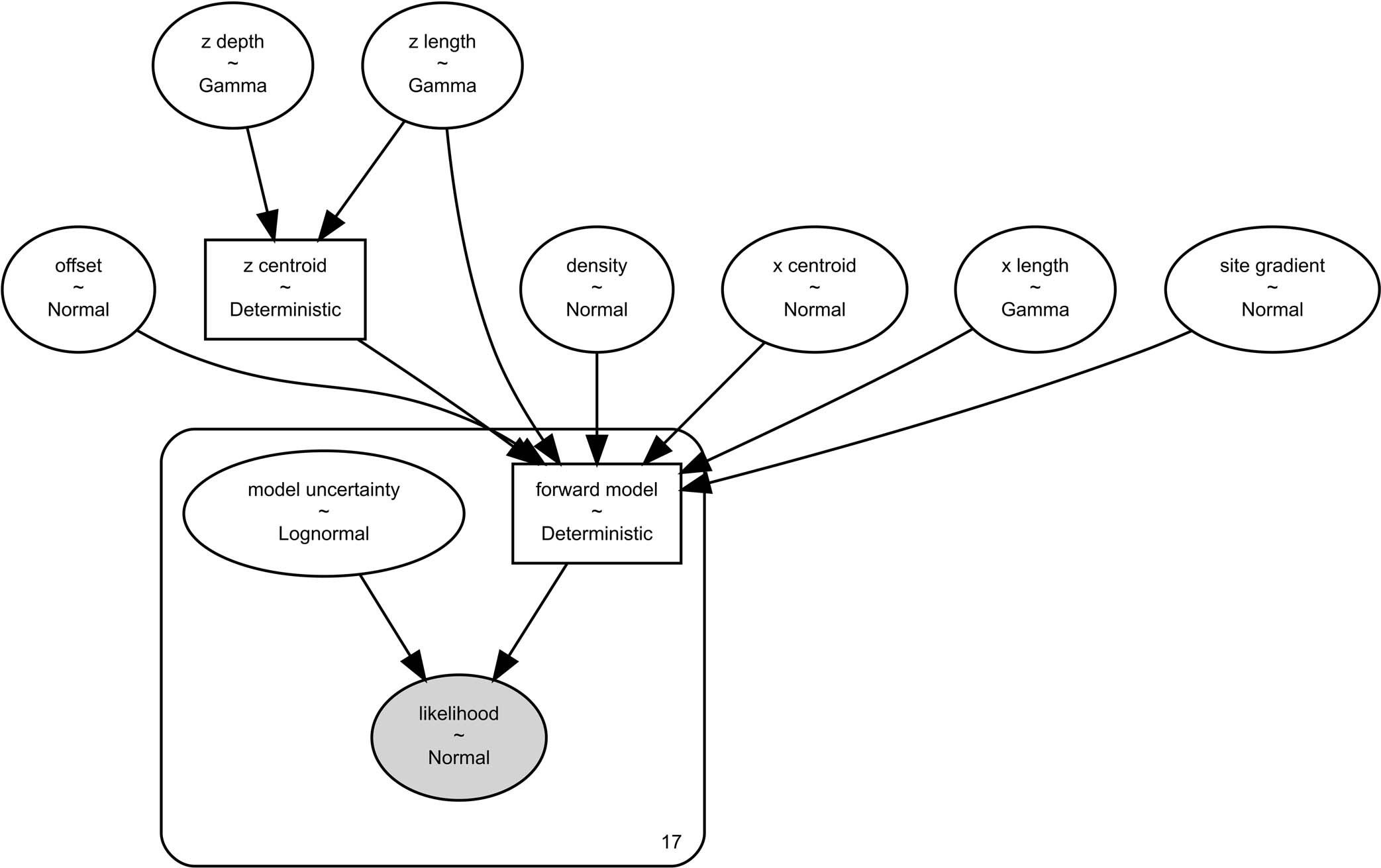 Extended Data Fig. 3: Relationship between model parameters (white ovals), with their respective prior distribution form, to the normal likelihood distribution (grey oval).