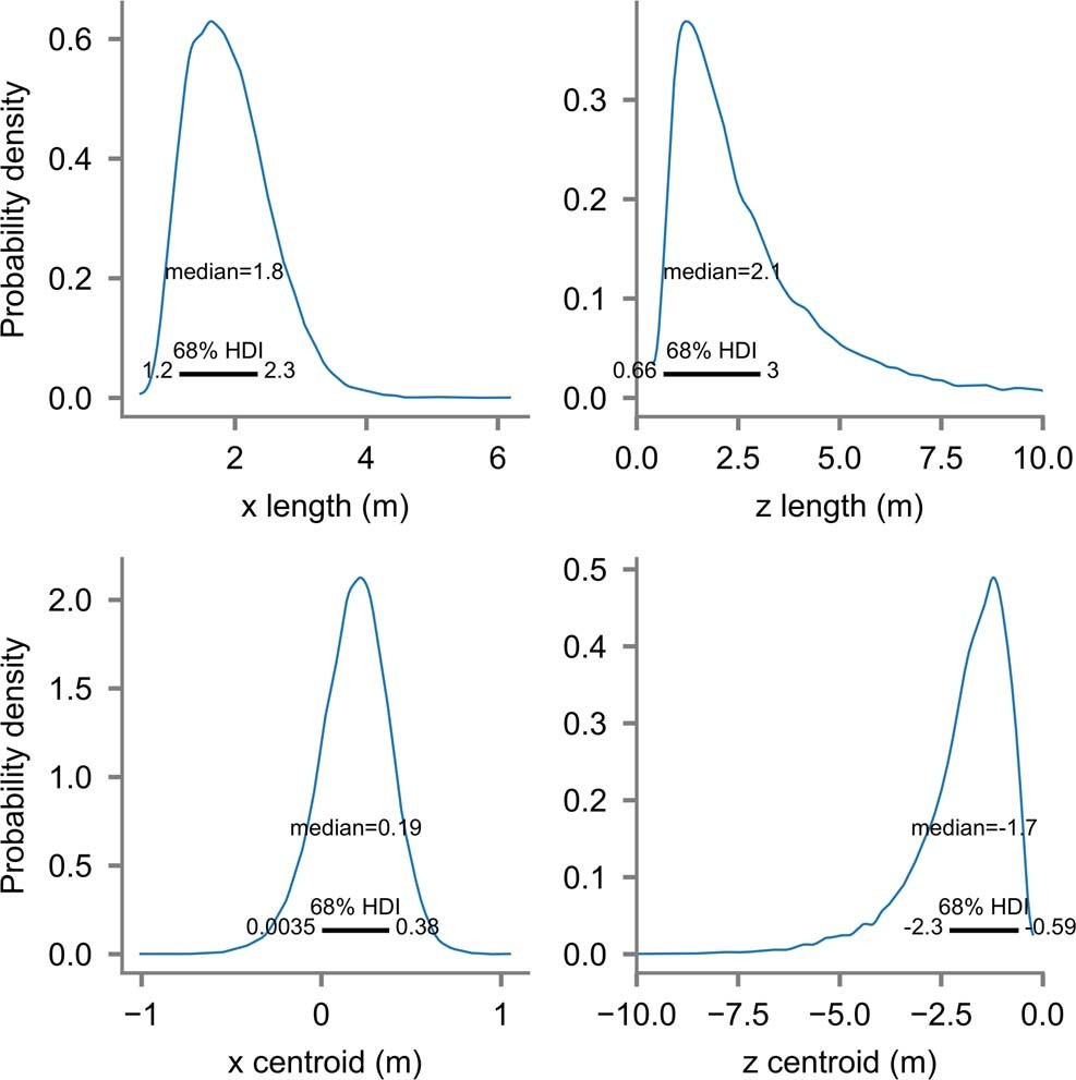 Extended Data Fig. 4: Bayesian posterior distributions for selected model parameters.