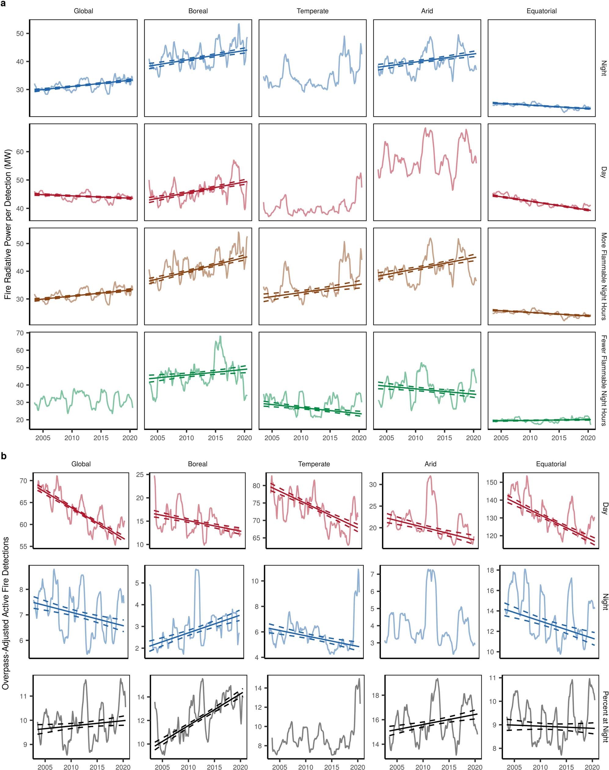 Extended Data Fig. 8: Trends in fire radiative power and active fire detections from 2003 to 2020.