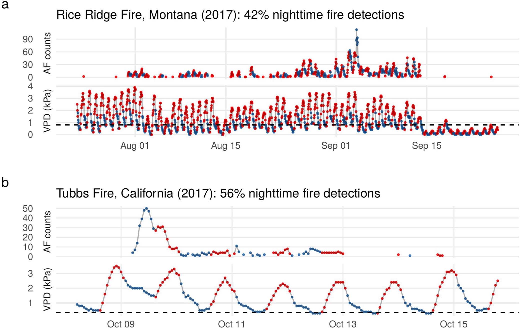 Extended Data Fig. 3: Diurnal oscillations of weather and active fire counts, displaying hourly time series of GOES active fire detections19 and ERA-538 VPD for two fire events in the United States.