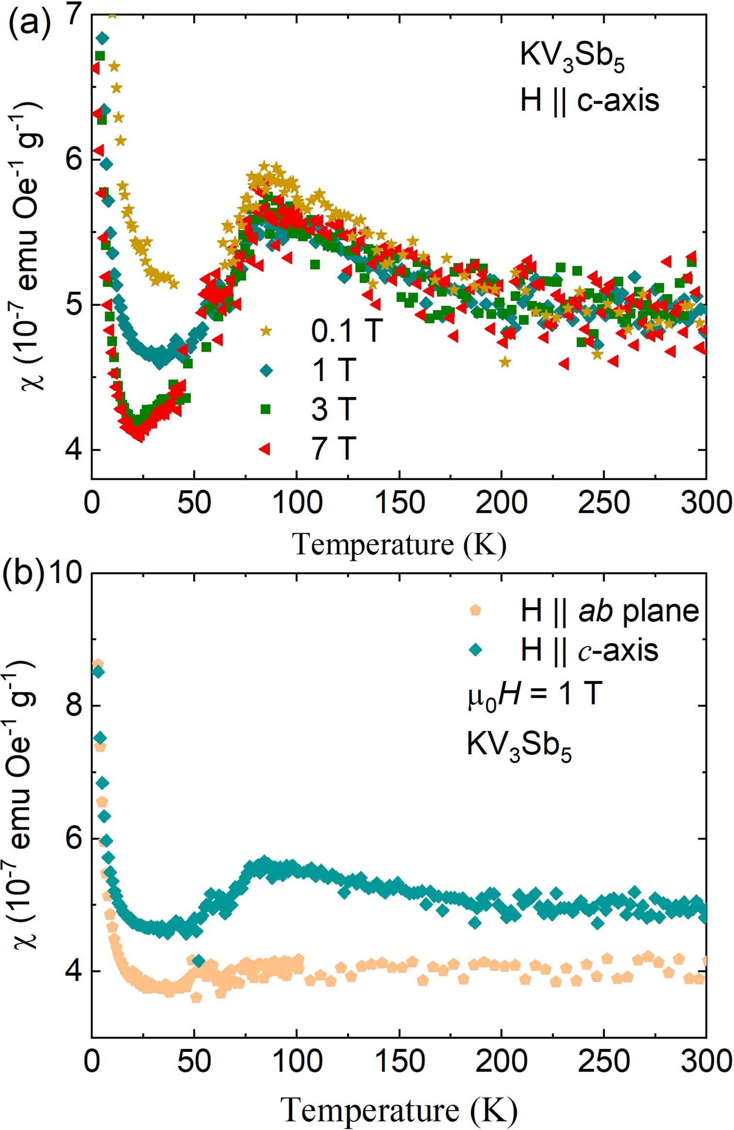 Extended Data Fig. 3: Anisotropic magnetic response across charge order temperature in the single crystalline sample of KV3Sb5.