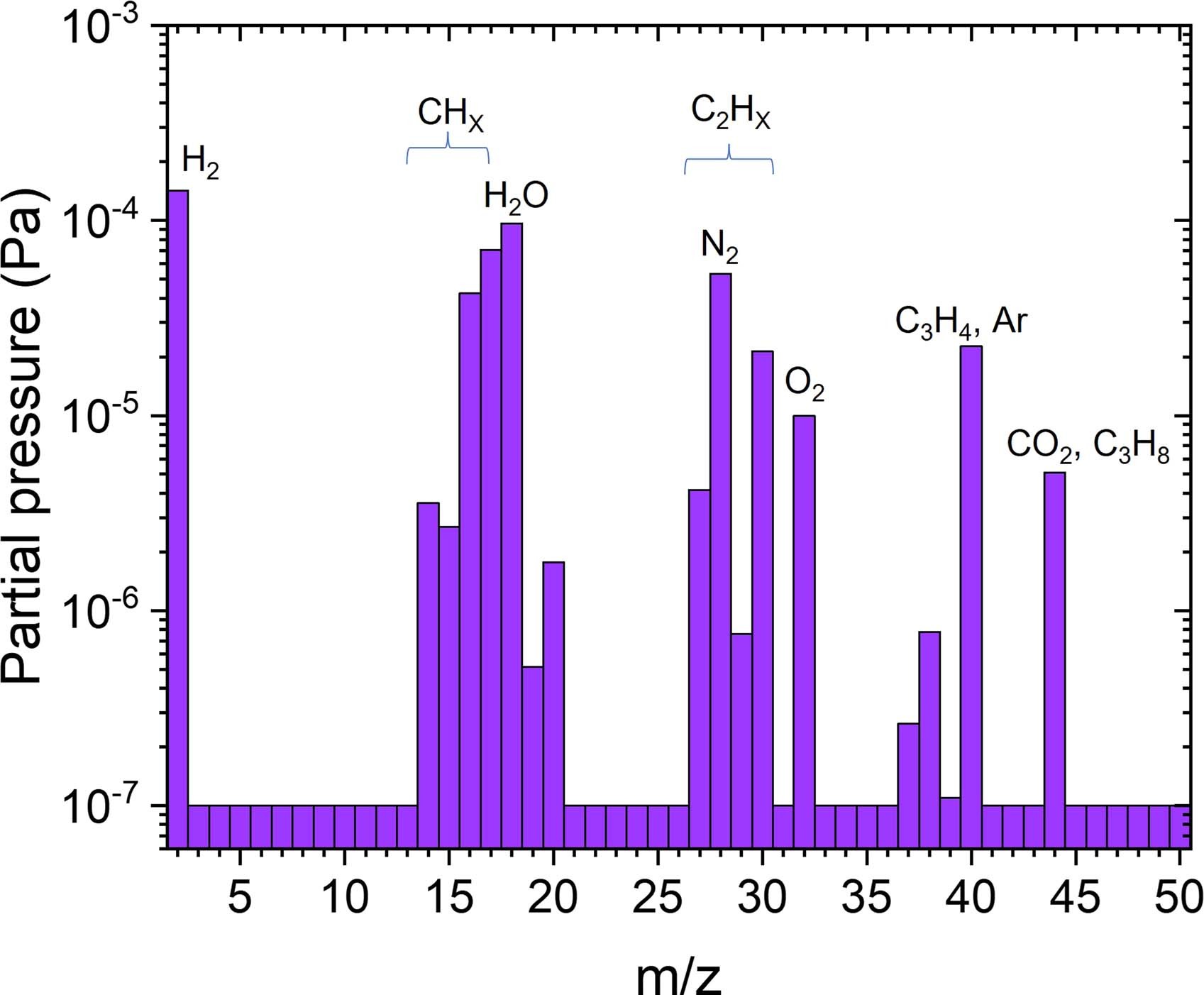 Extended Data Fig. 7: Composition of residual gas in the TEM chamber measured by quadrupole mass spectroscopy.