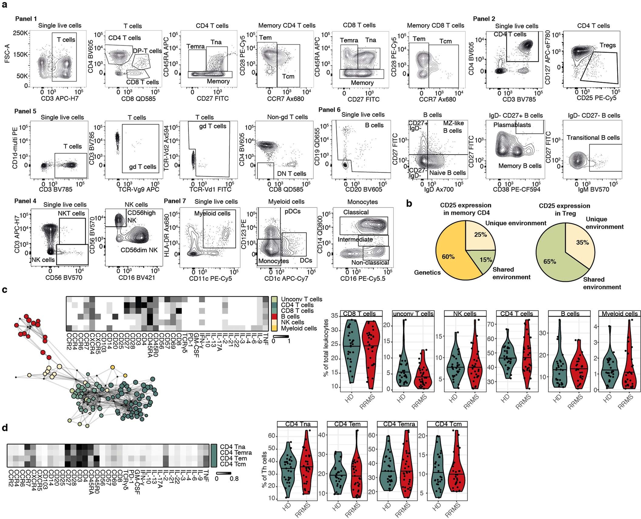 Extended Data Fig. 6: Monozygotic and dizygotic non-MS twin pairs facilitate dissection of genetic and environmental influences on immune composition.