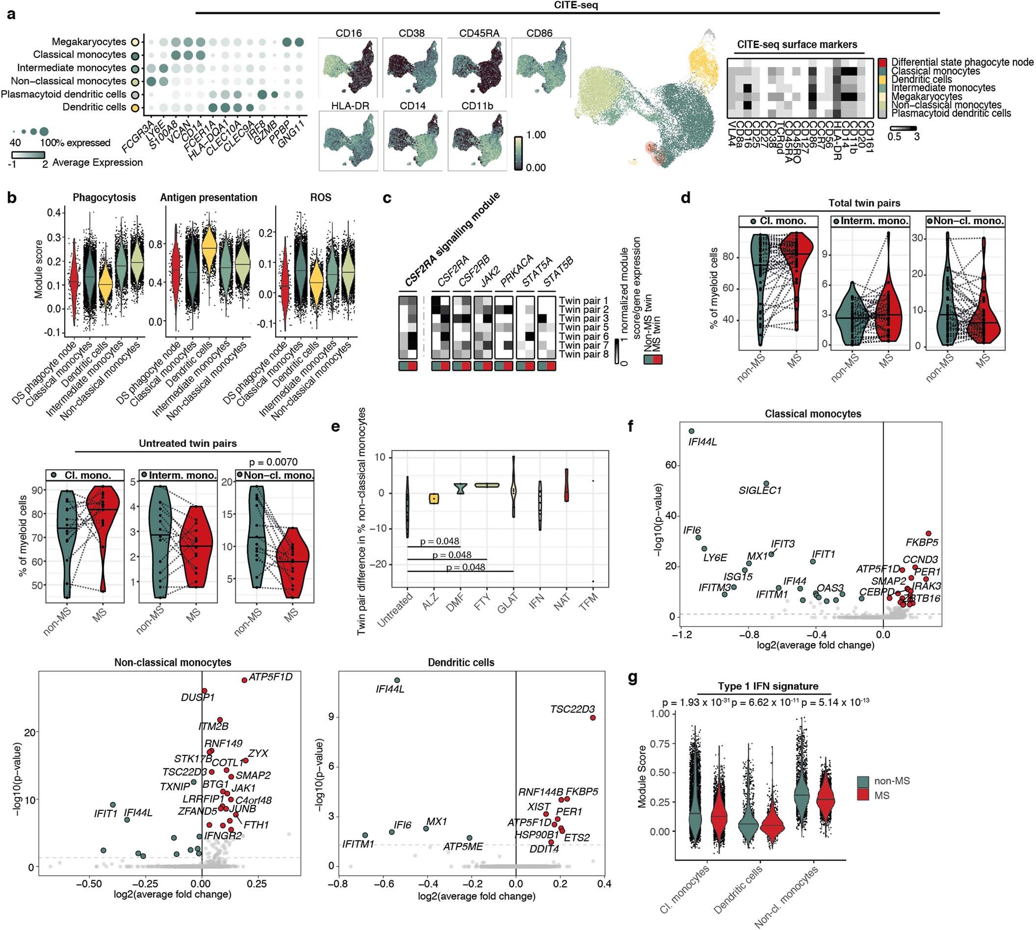 Extended Data Fig. 3: Transcriptional profiling of phagocytes of MS -affected twins and unaffected twin siblings.