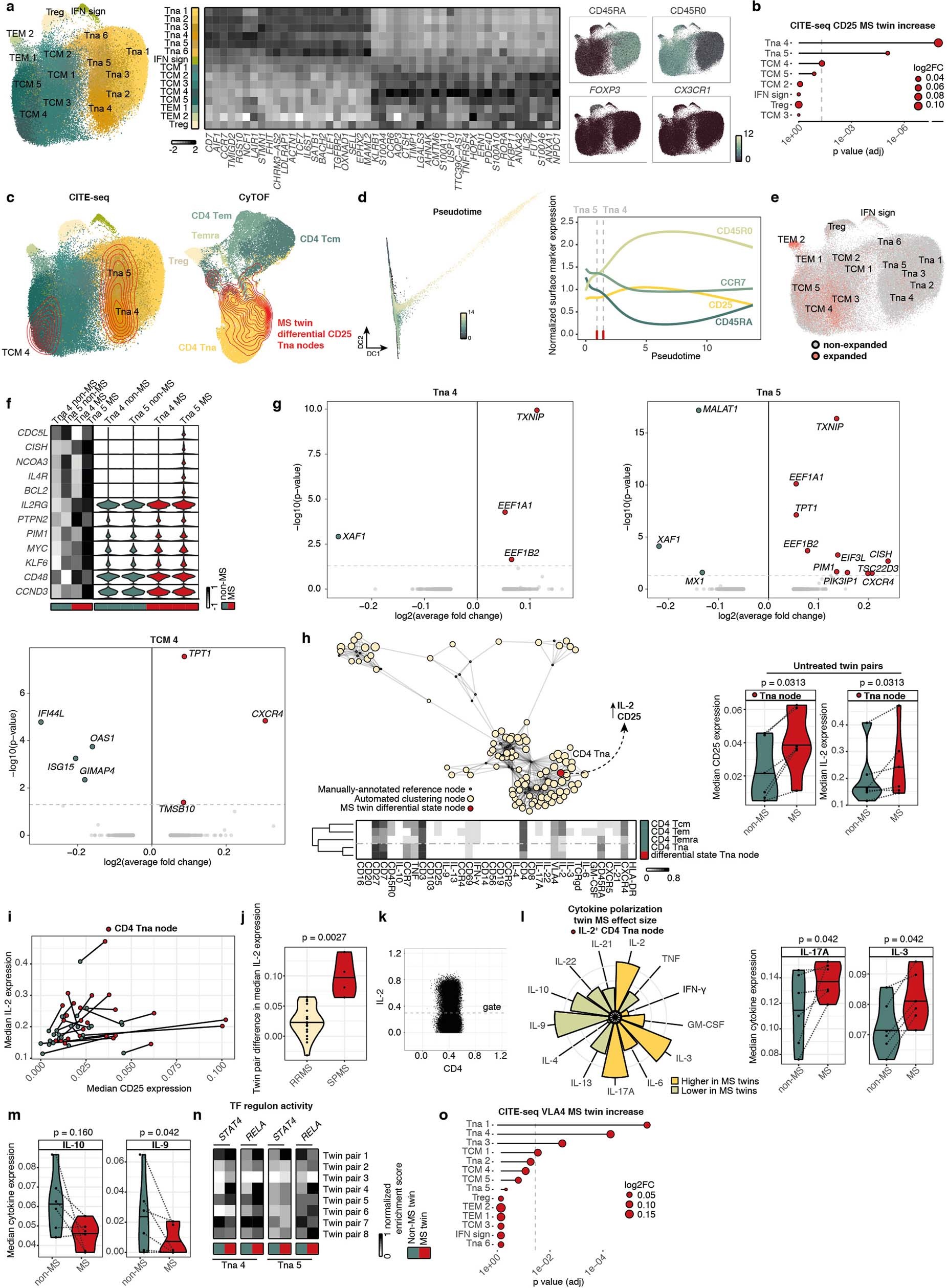 Extended Data Fig. 5: Transitional Th cells from MS-affected twins respond with increased IL-2 expression upon ex vivo reactivation.