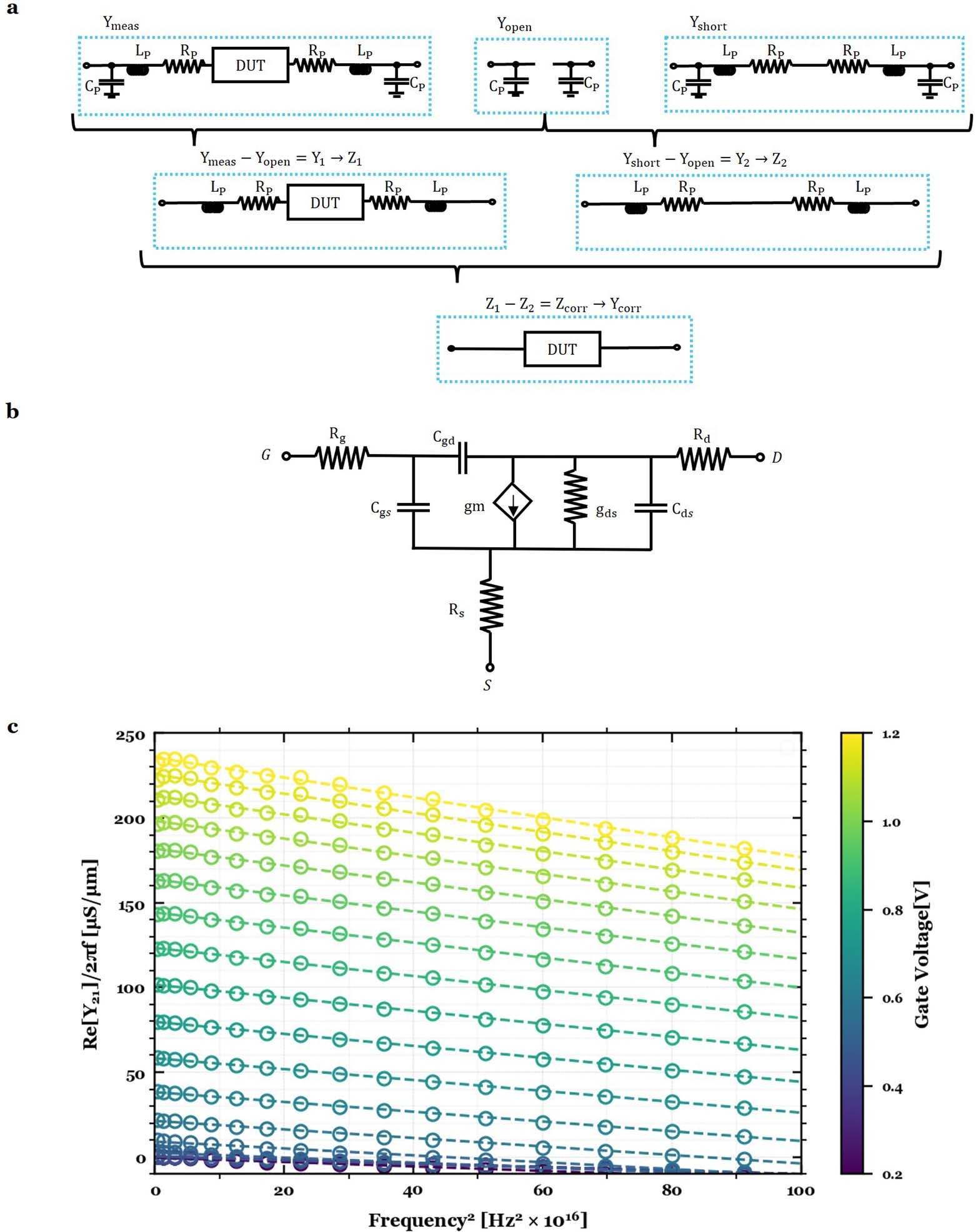 Extended Data Fig. 9: Radio frequency device characterization.