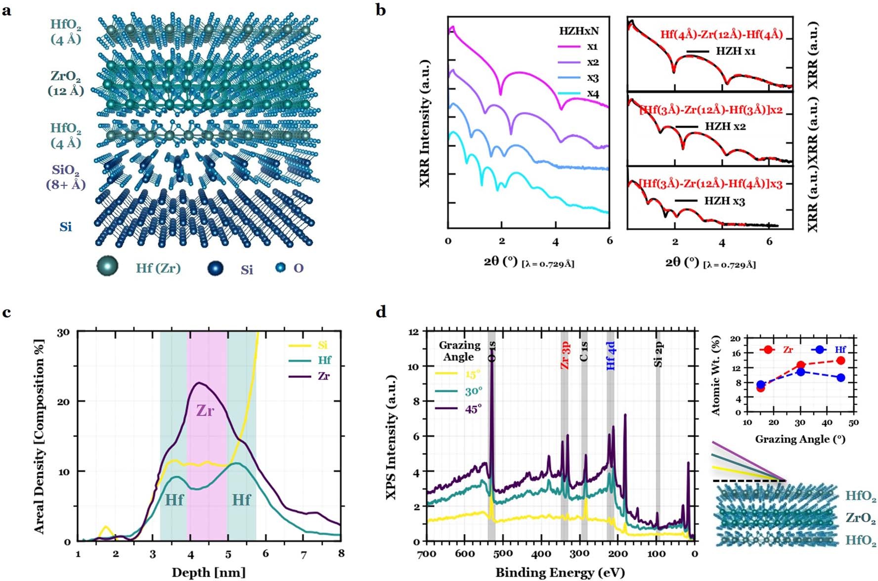 Extended Data Fig. 1: Atomic-scale multilayer structure.