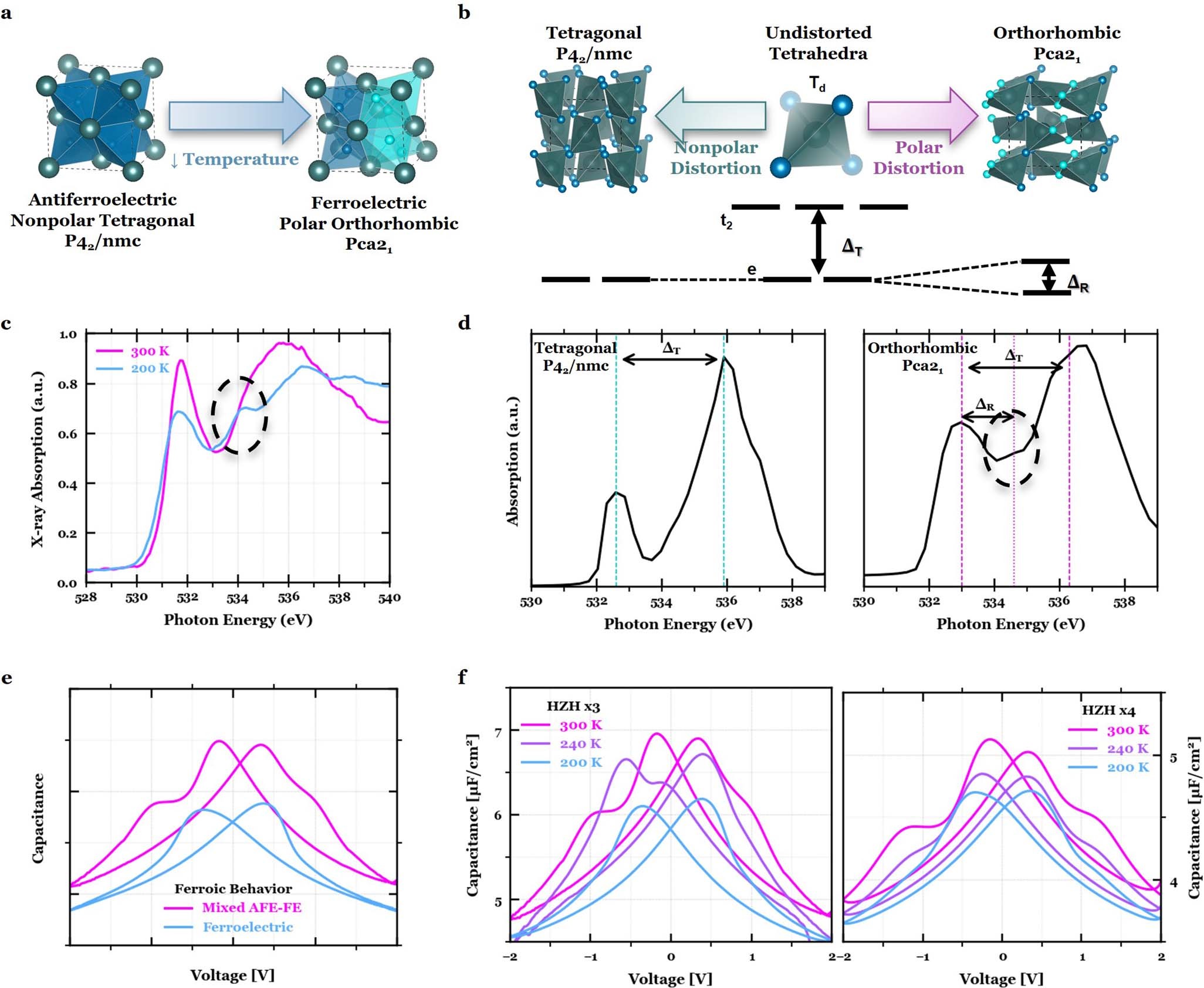 Extended Data Fig. 3: Ferroic phase insights: proximity to temperature-dependent phase transition.