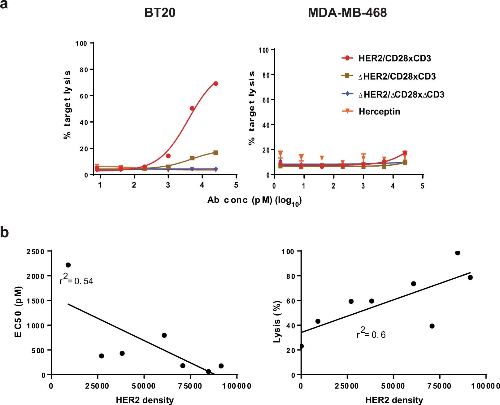Extended Data Fig. 2: Cytolysis of BT20 and MDA-MB-468 breast tumor cell lines by T cells incubated with the HER2 trispecific Ab and mutants and correlation in target cell lysis with HER2 density on tumor cell lines.